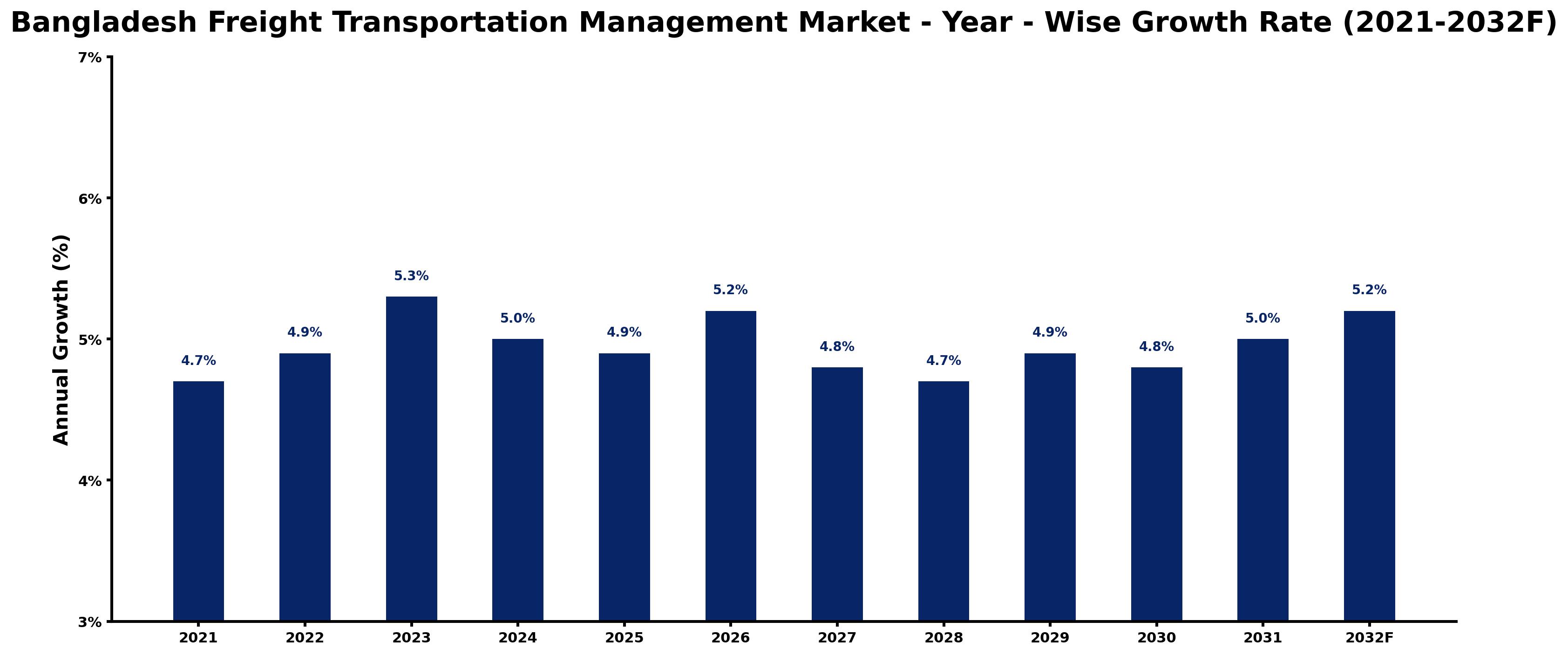Bangladesh Freight Transportation Management Market Year-wise Growth Rate and Key Drivers