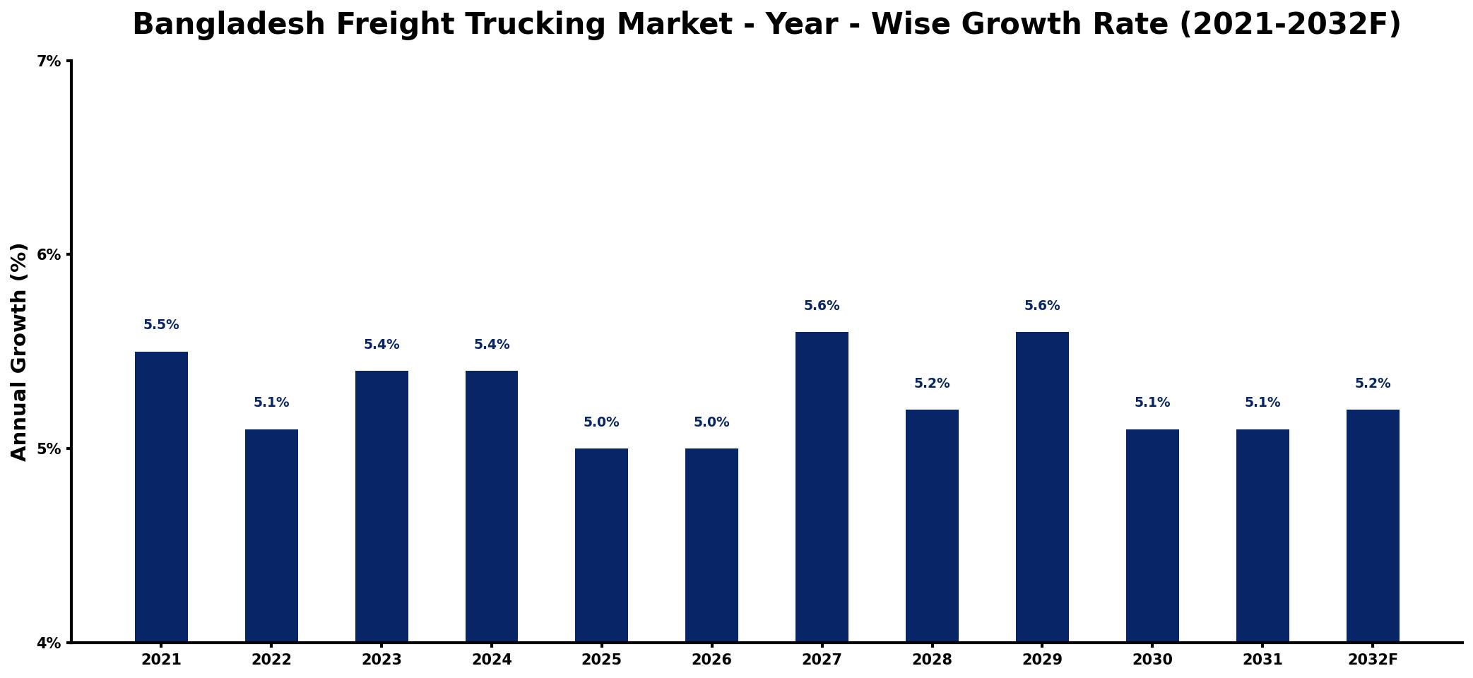Bangladesh Freight Trucking Market Year-wise Growth Rate and Key Drivers