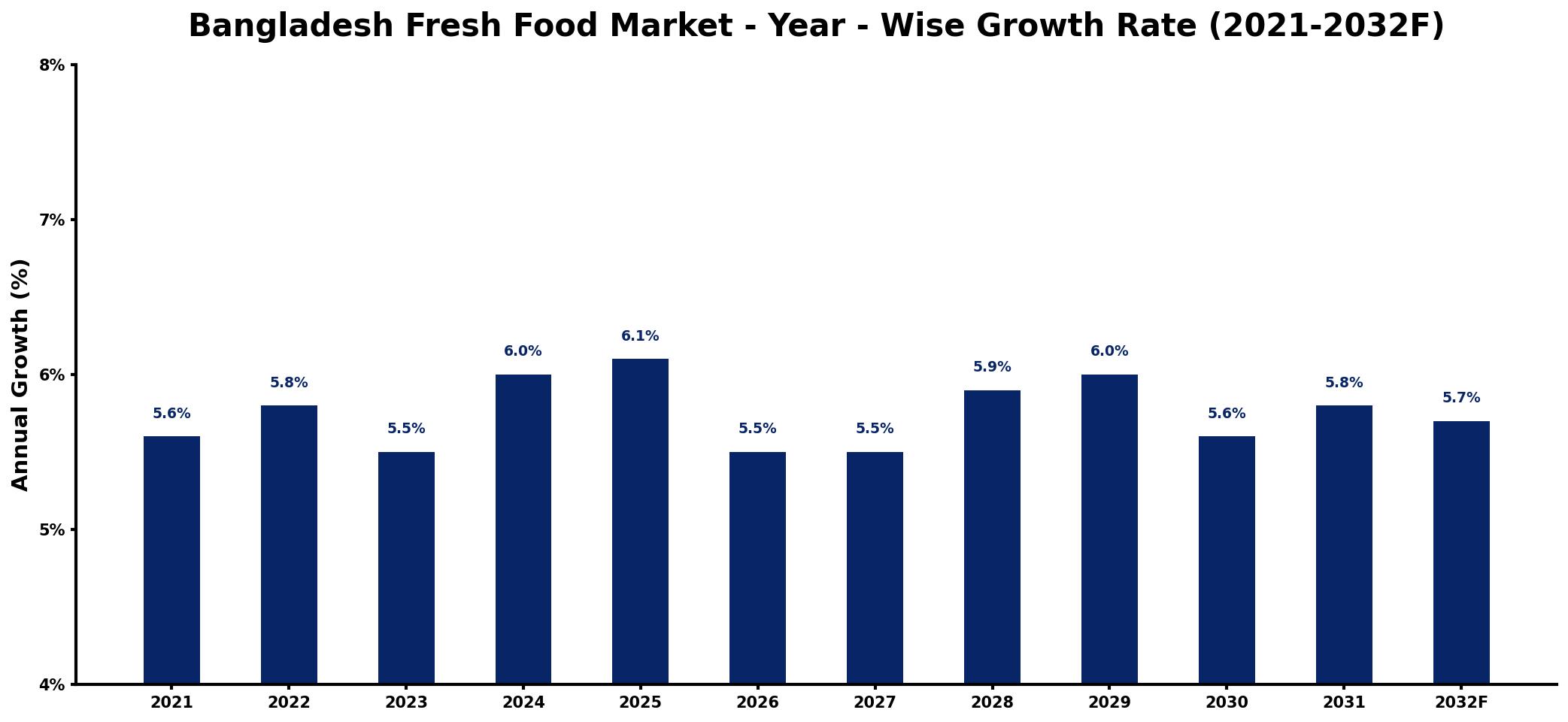 Bangladesh Fresh Food Market Year-wise Growth Rate and Key Drivers
