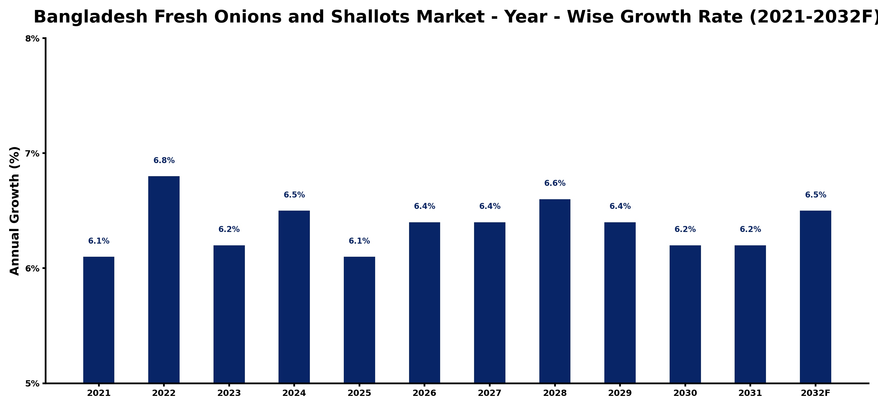 Bangladesh Fresh Onions and Shallots Market Year-wise Growth Rate and Key Drivers