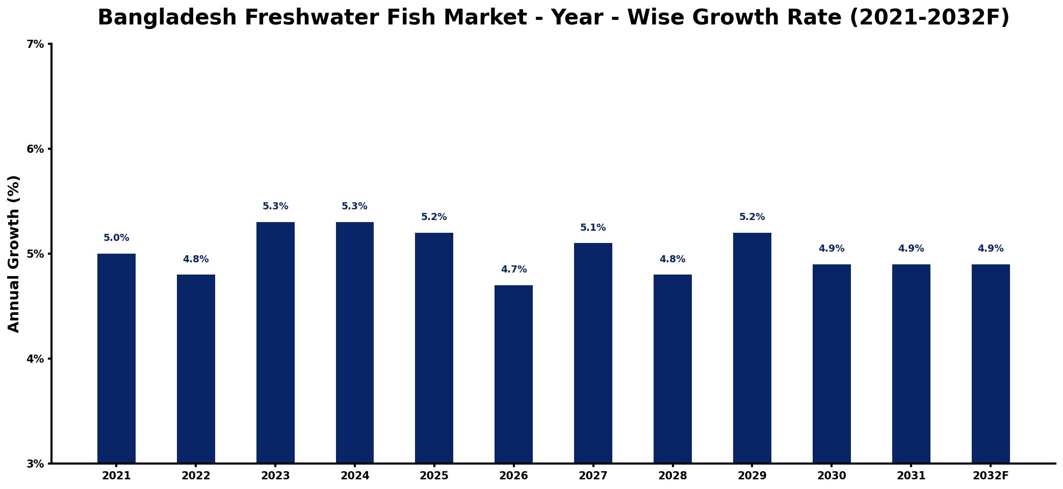 Bangladesh Freshwater Fish Market Year-wise Growth Rate and Key Drivers