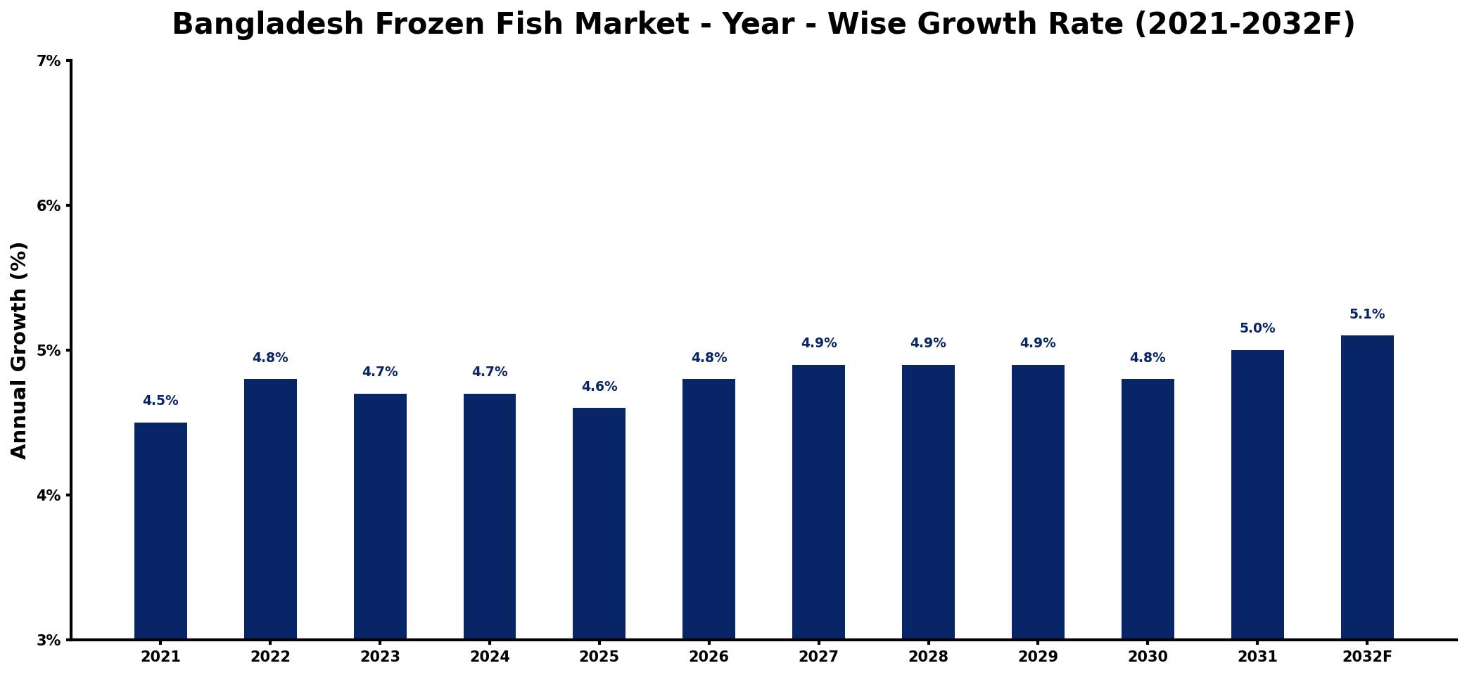 Bangladesh Frozen Fish Market Year-wise Growth Rate and Key Drivers