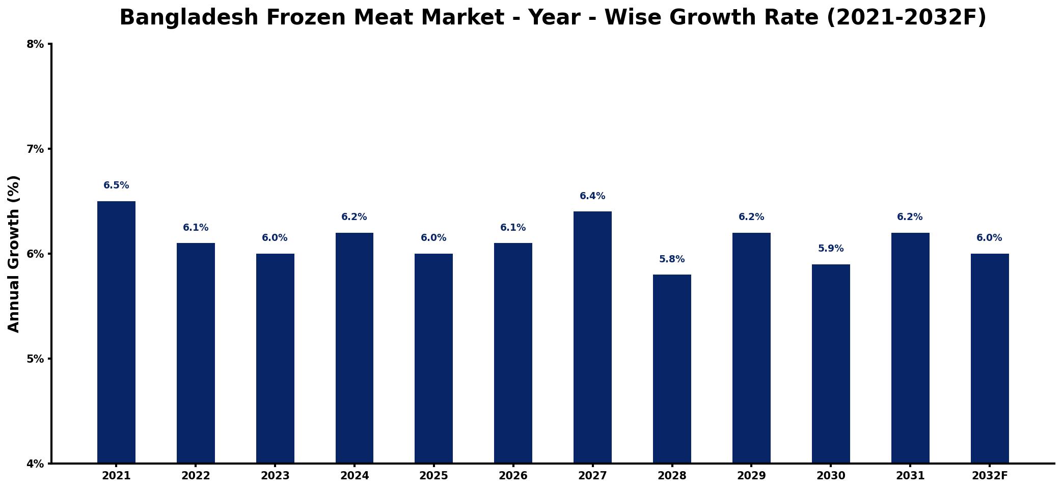 Bangladesh Frozen Meat Market Year-wise Growth Rate and Key Drivers