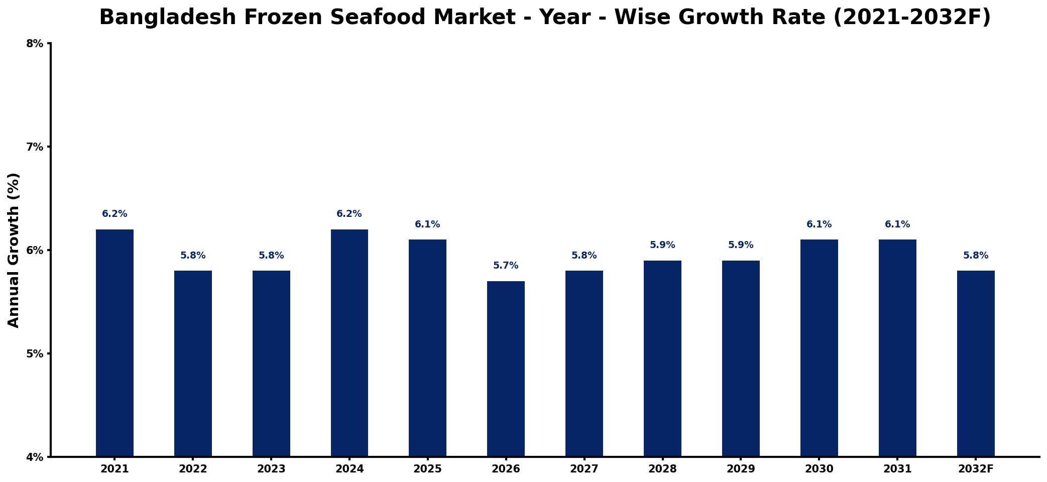 Bangladesh Frozen Seafood Market Year-wise Growth Rate and Key Drivers