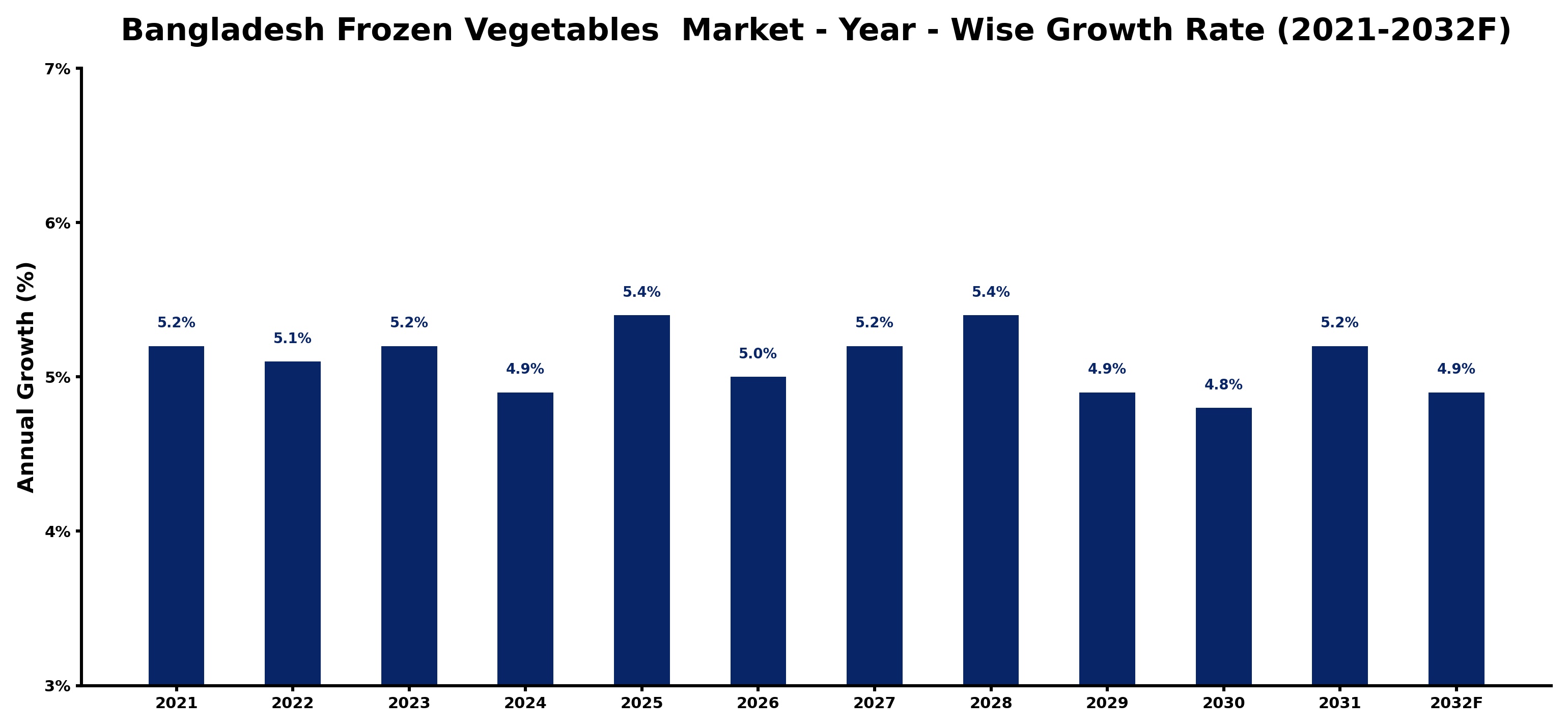 Bangladesh Frozen Vegetables Market Year-wise Growth Rate and Key Drivers