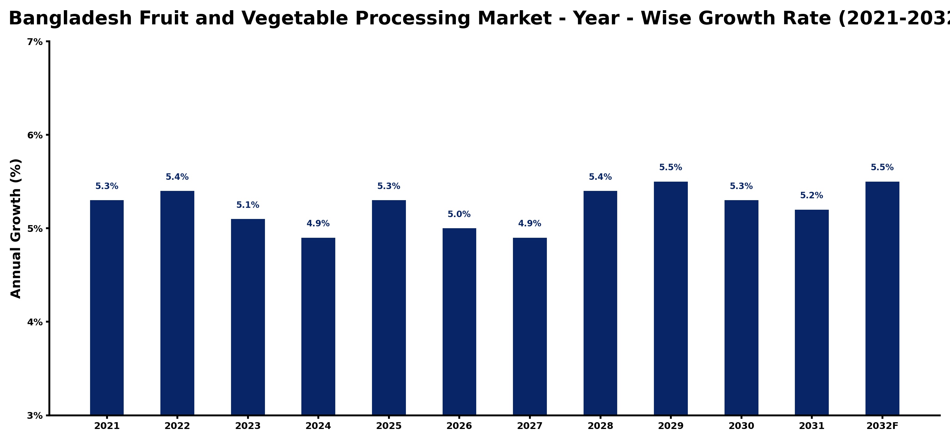 Bangladesh Fruit and Vegetable Processing Market Year-wise Growth Rate and Key Drivers