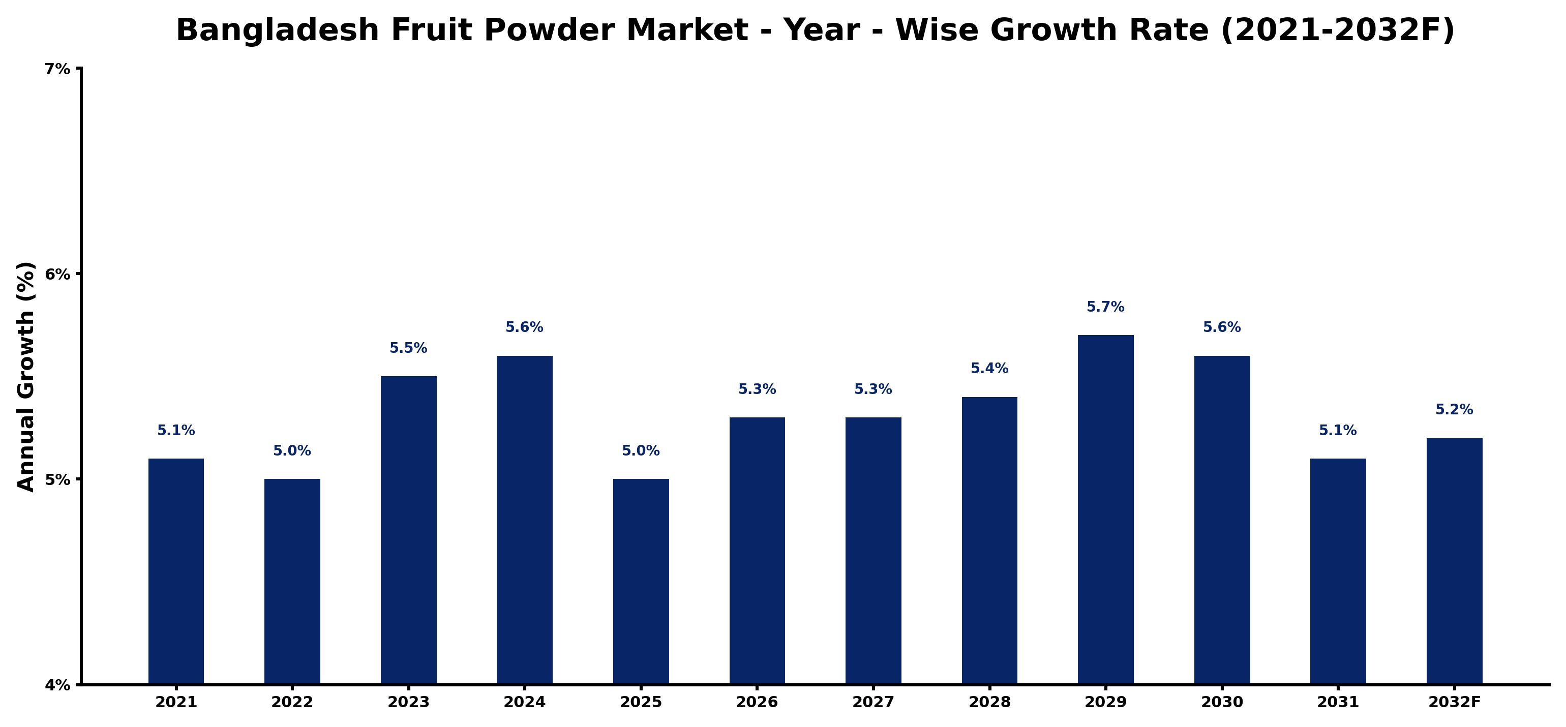 Bangladesh Fruit Powder Market Year-wise Growth Rate and Key Drivers