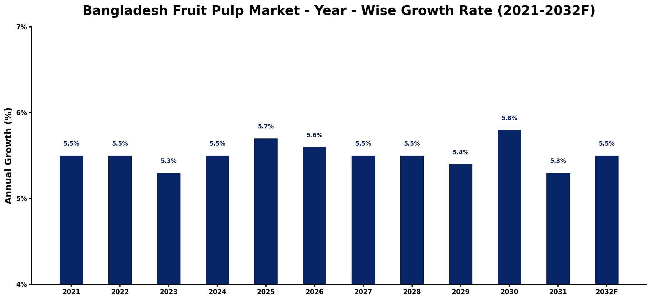 Bangladesh Fruit Pulp Market Year-wise Growth Rate and Key Drivers