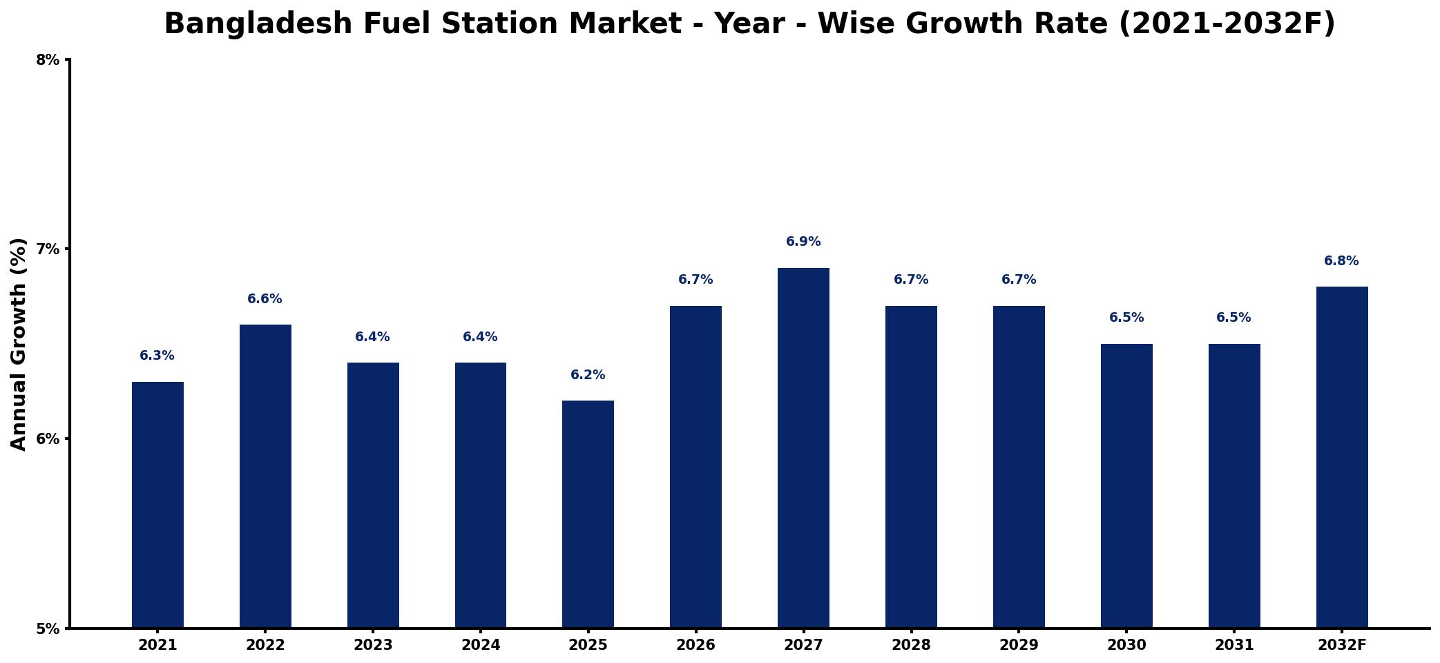 Bangladesh Fuel Station Market Year-wise Growth Rate and Key Drivers