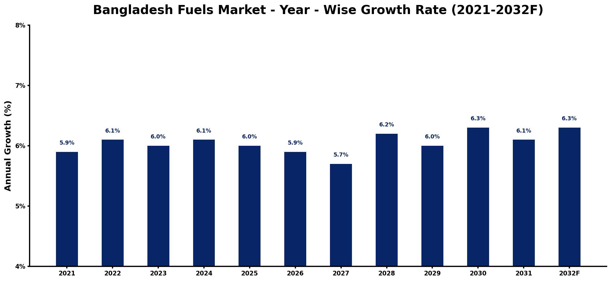 Bangladesh Fuels Market Year-wise Growth Rate and Key Drivers