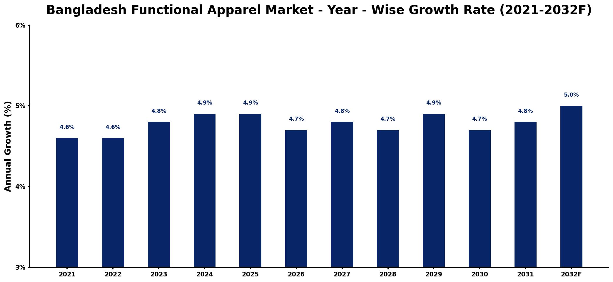 Bangladesh Functional Apparel Market Year-wise Growth Rate and Key Drivers
