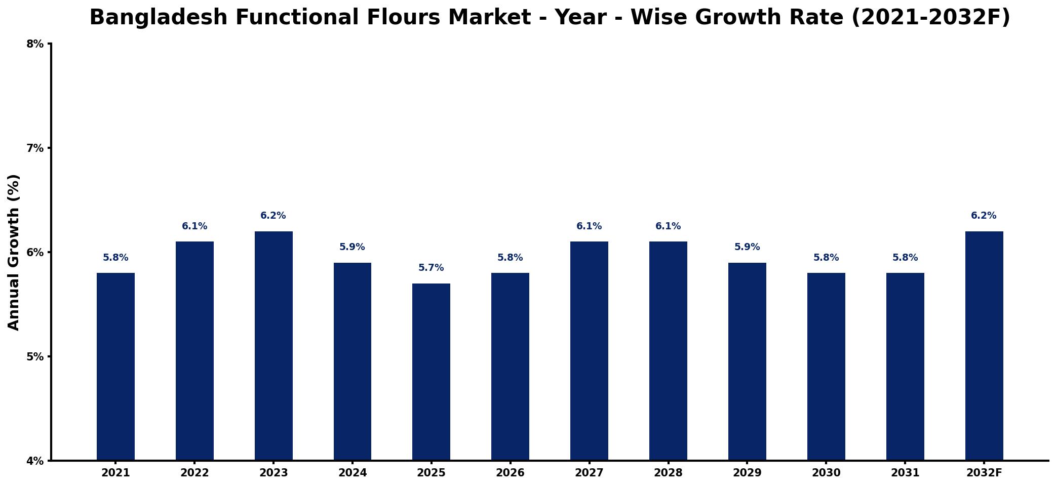Bangladesh Functional Flours Market Year-wise Growth Rate and Key Drivers