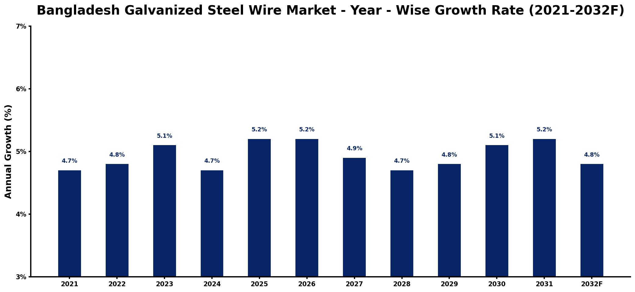 Bangladesh Galvanized Steel Wire Market Year-wise Growth Rate and Key Drivers