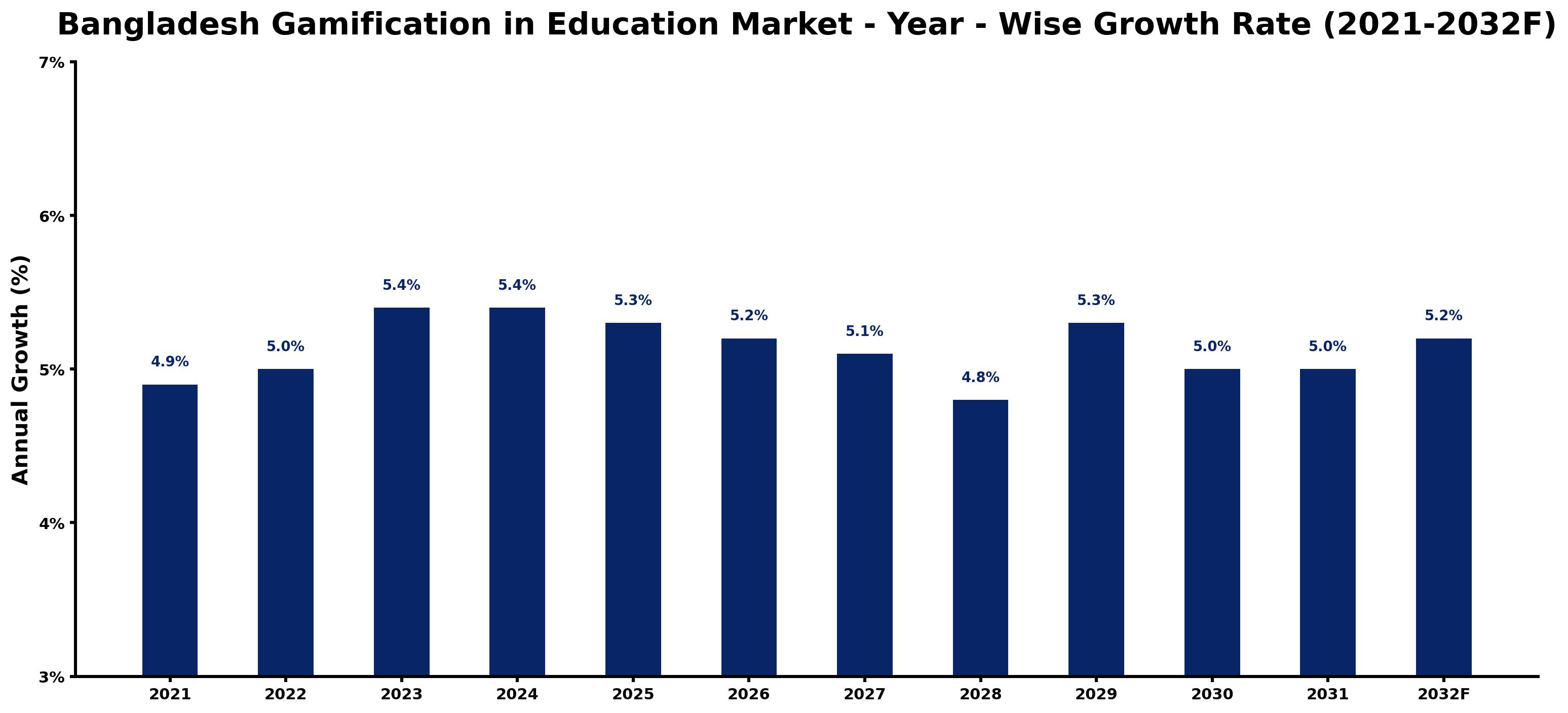 Bangladesh Gamification in Education Market Year-wise Growth Rate and Key Drivers