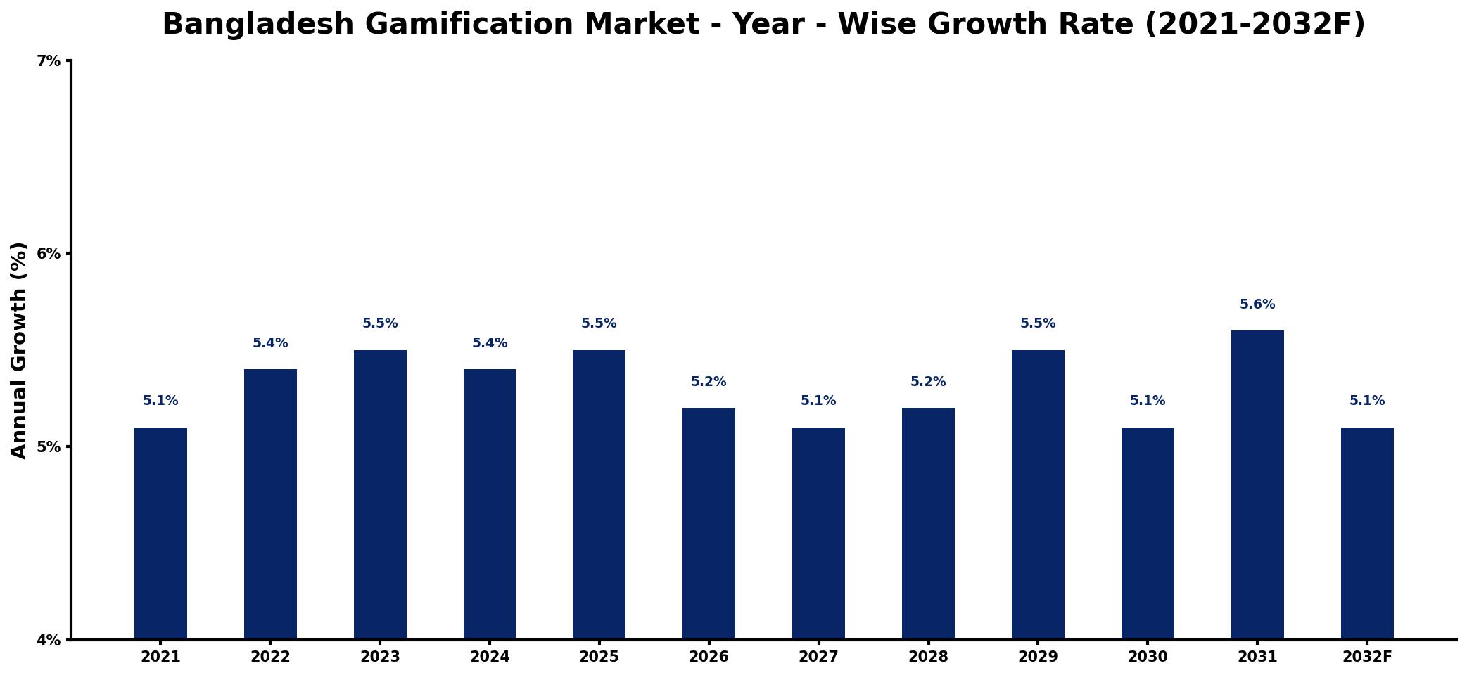 Bangladesh Gamification Market Year-wise Growth Rate and Key Drivers