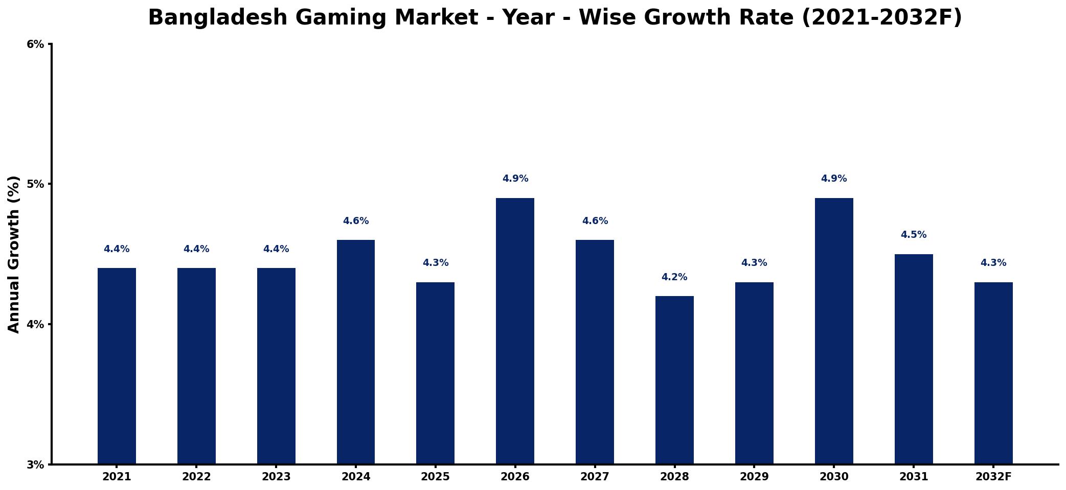 Bangladesh Gaming Market Year-wise Growth Rate and Key Drivers