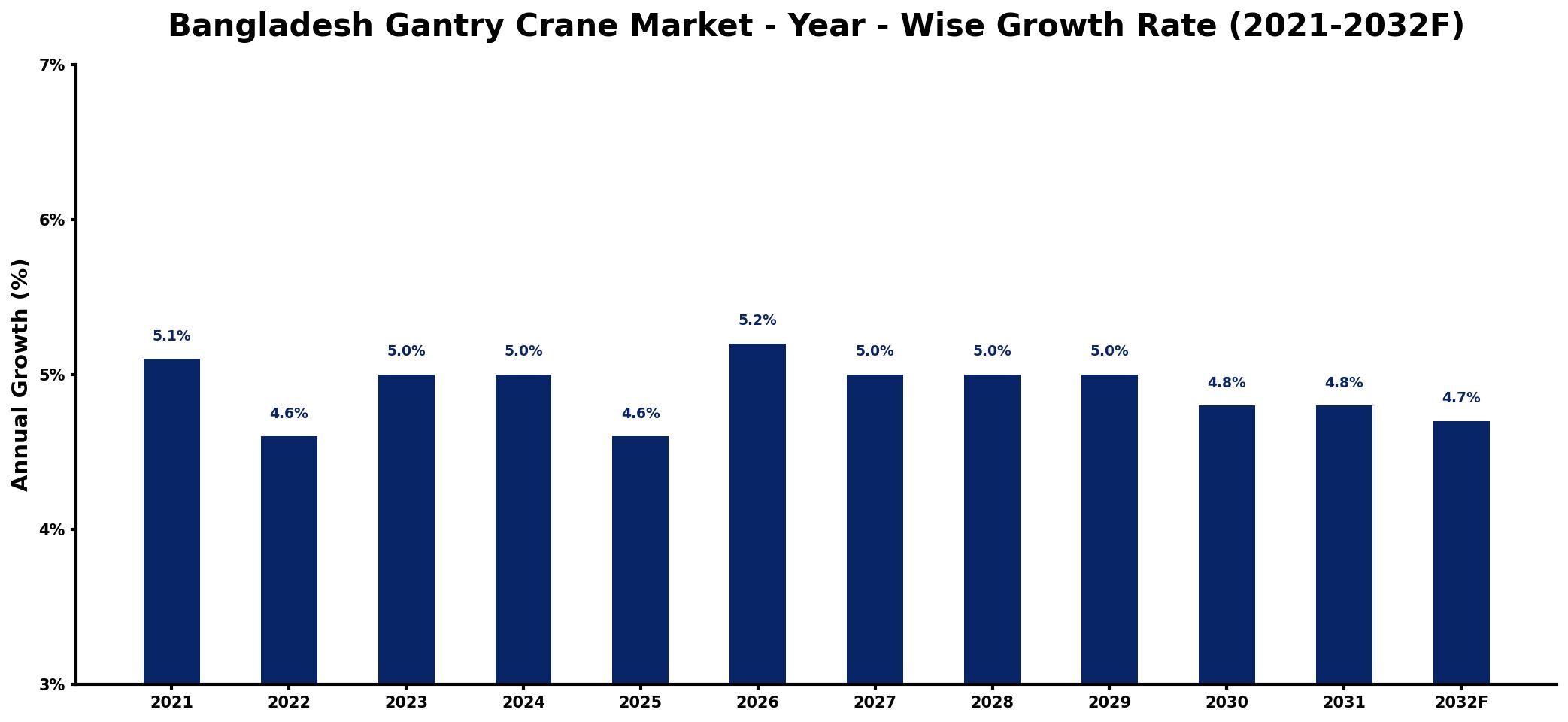 Bangladesh Gantry Crane Market Year-wise Growth Rate and Key Drivers