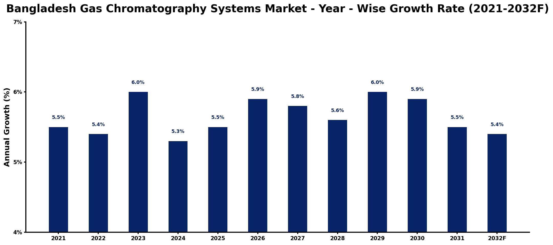 Bangladesh Gas Chromatography Systems Market Year-wise Growth Rate and Key Drivers