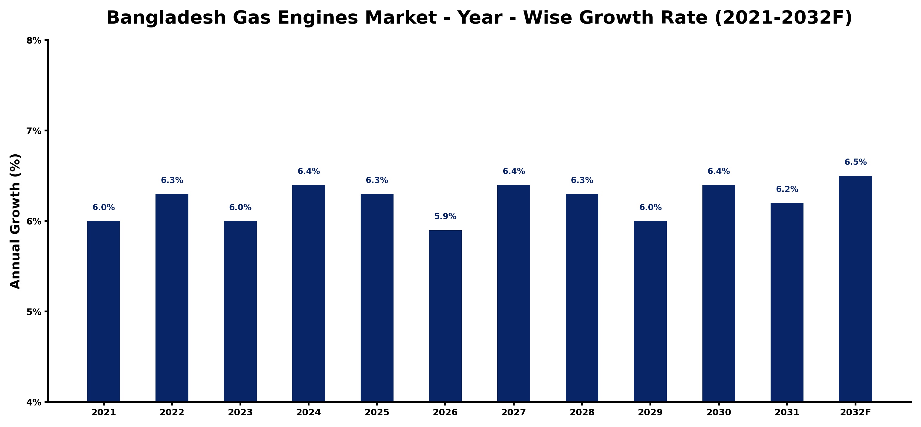 Bangladesh Gas Engines Market Year-wise Growth Rate and Key Drivers