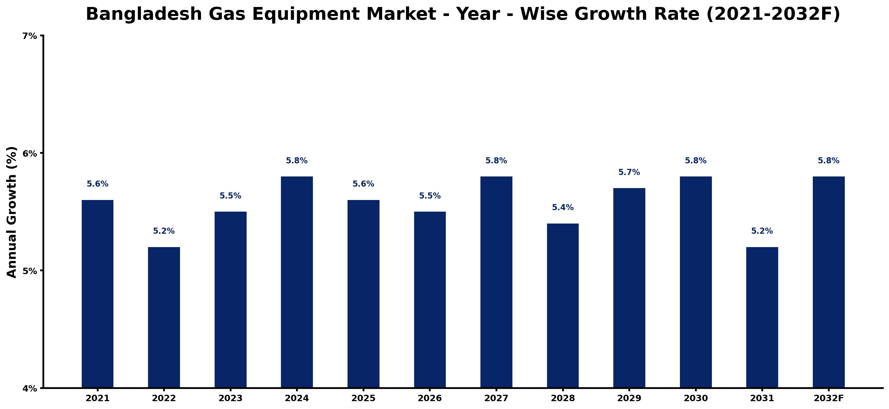 Bangladesh Gas Equipment Market Year-wise Growth Rate and Key Drivers