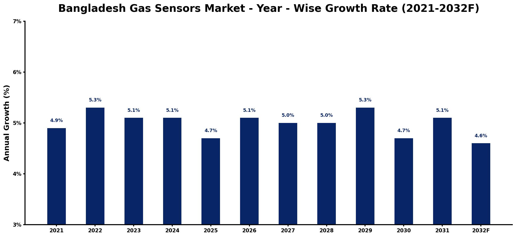 Bangladesh Gas Sensors Market Year-wise Growth Rate and Key Drivers
