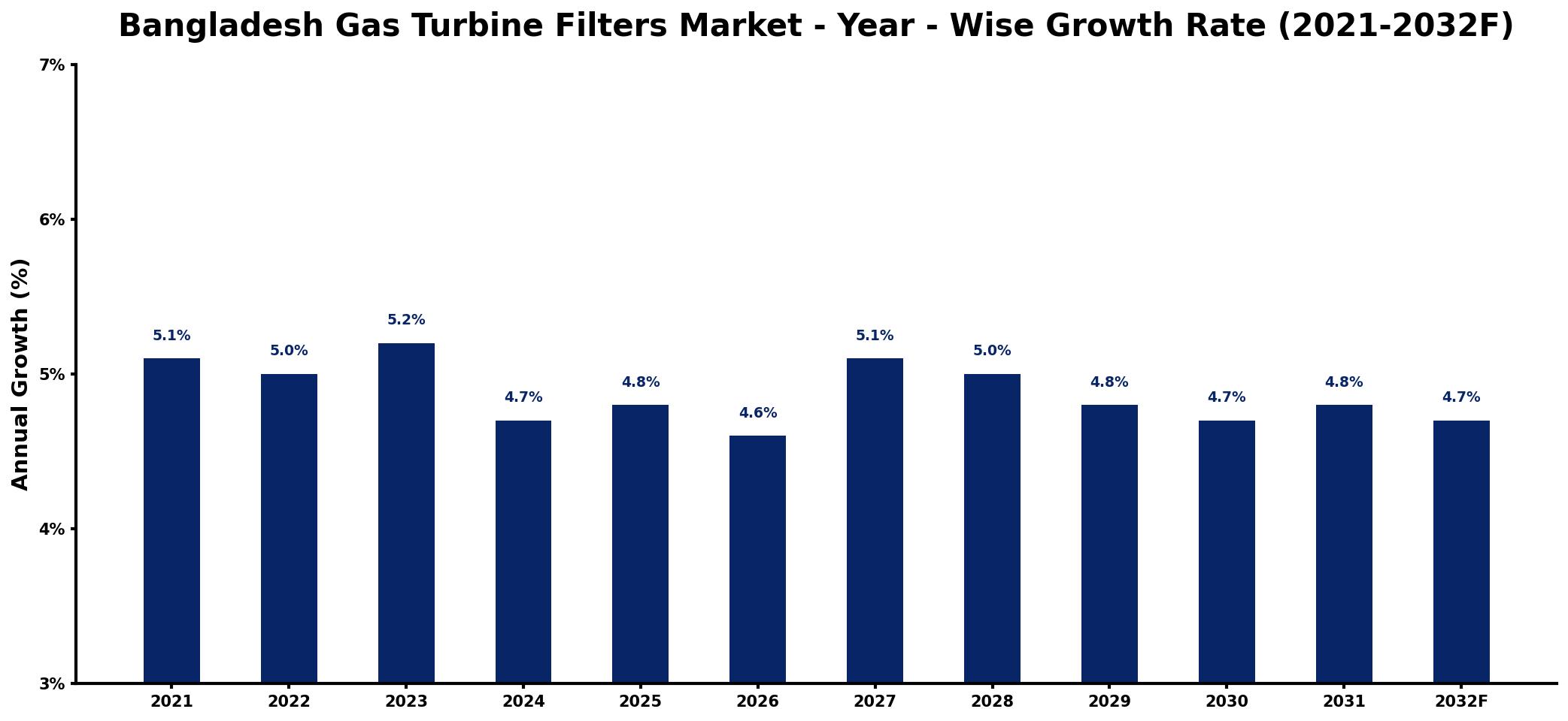 Bangladesh Gas Turbine Filters Market Year-wise Growth Rate and Key Drivers