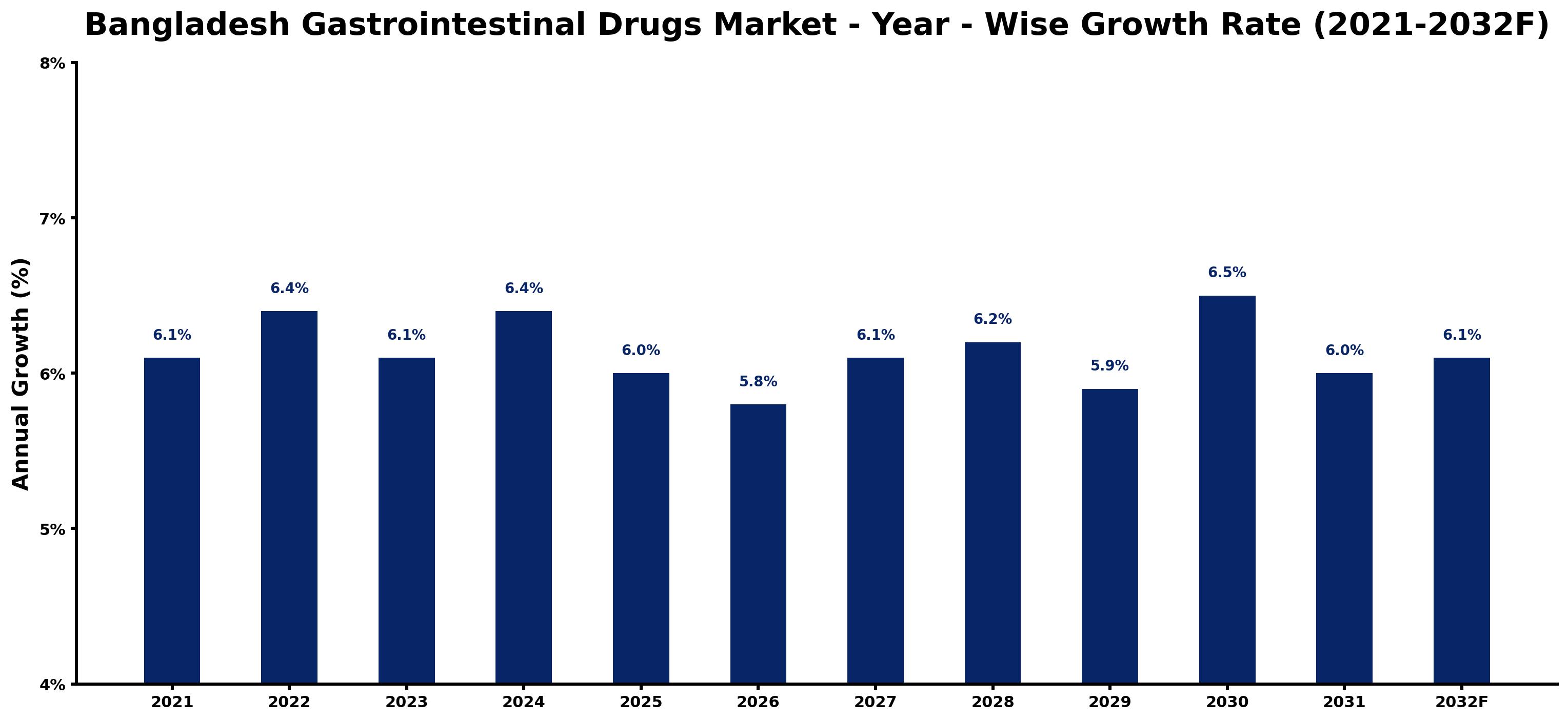 Bangladesh Gastrointestinal Drugs Market Year-wise Growth Rate and Key Drivers