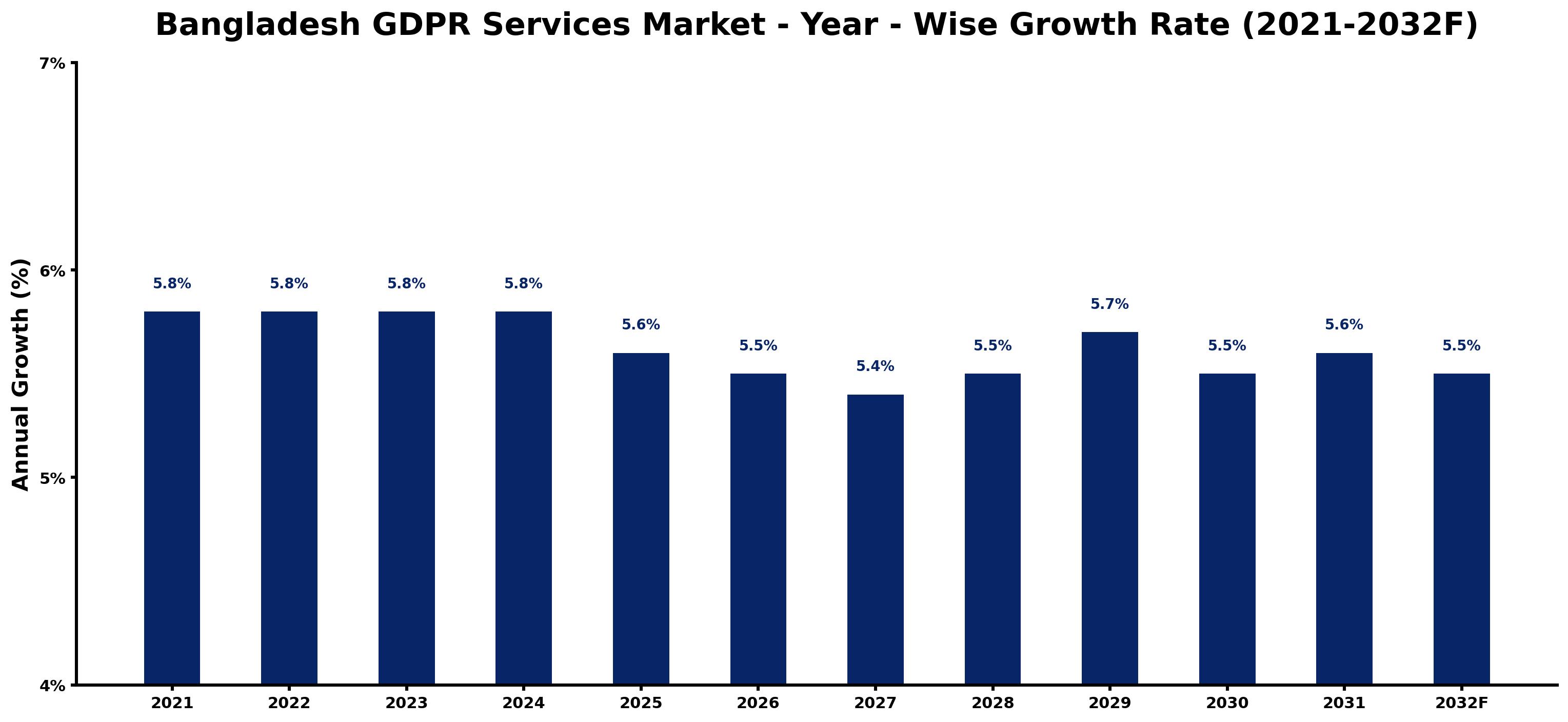 Bangladesh GDPR Services Market Year-wise Growth Rate and Key Drivers