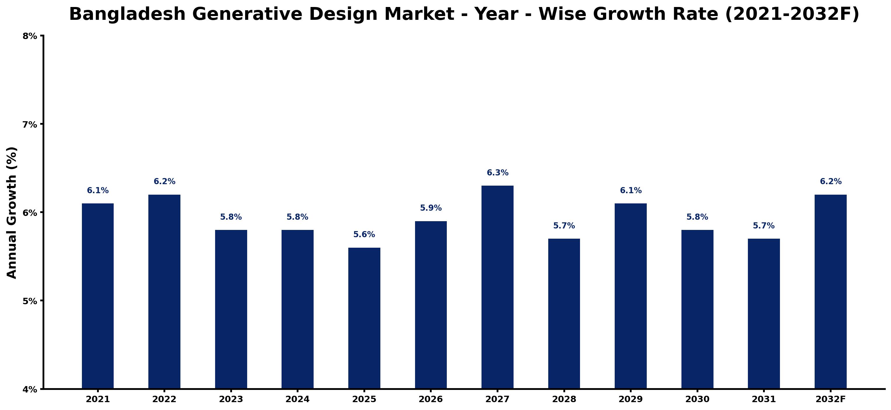 Bangladesh Generative Design Market Year-wise Growth Rate and Key Drivers