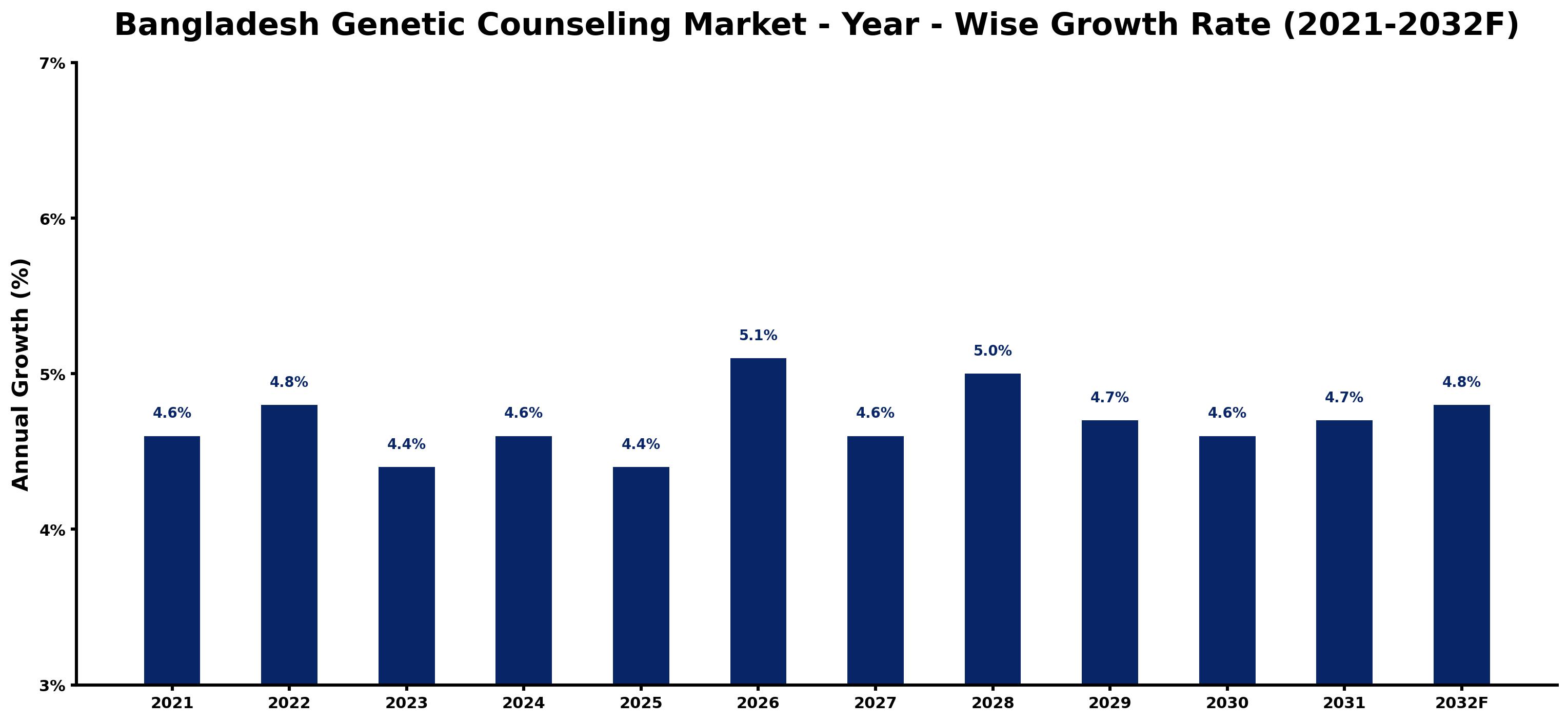 Bangladesh Genetic Counseling Market Year-wise Growth Rate and Key Drivers