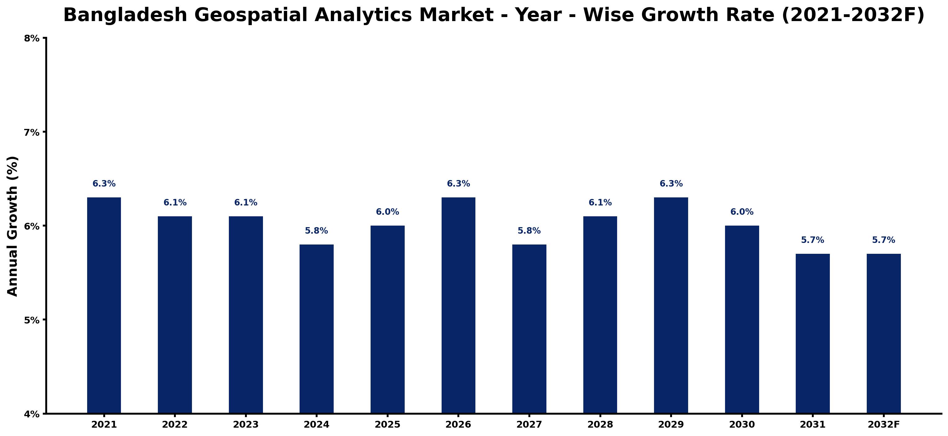 Bangladesh Geospatial Analytics Market Year-wise Growth Rate and Key Drivers
