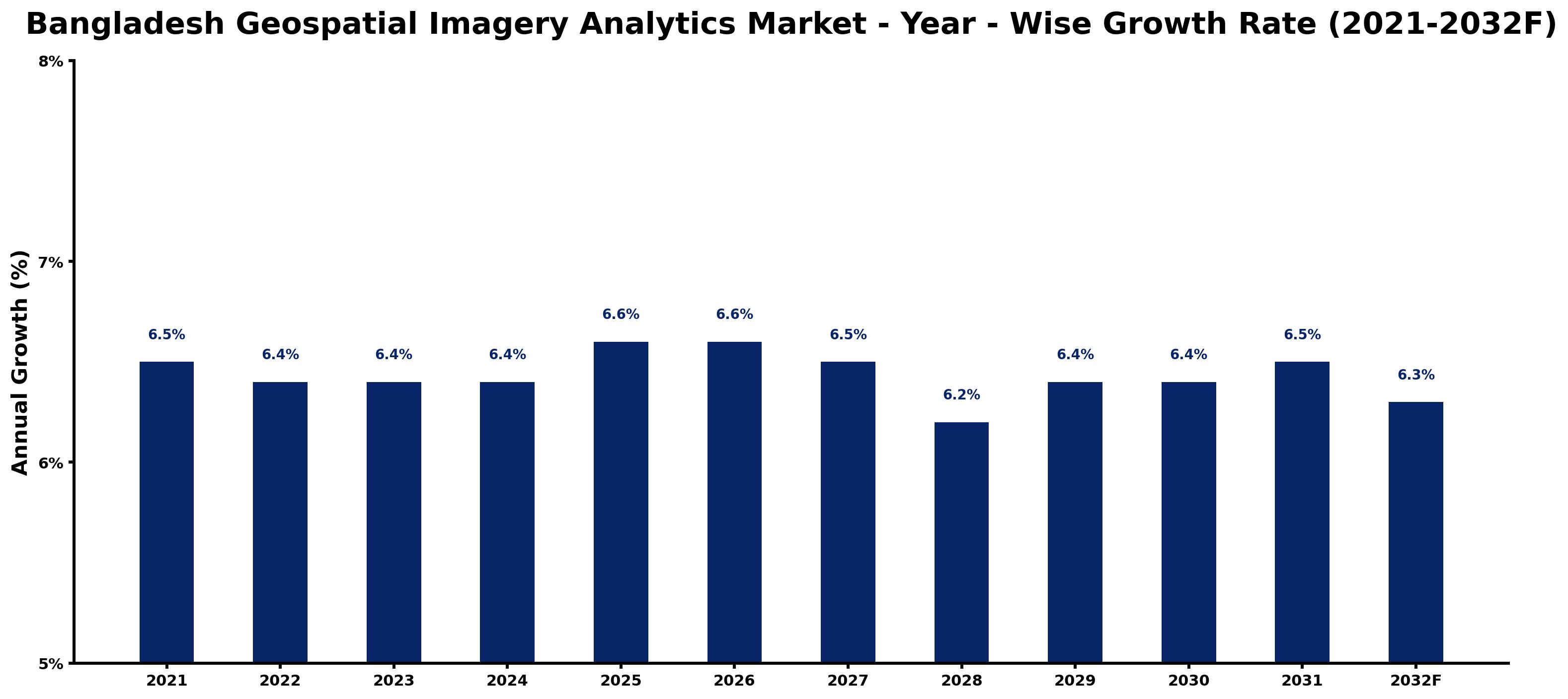 Bangladesh Geospatial Imagery Analytics Market Year-wise Growth Rate and Key Drivers