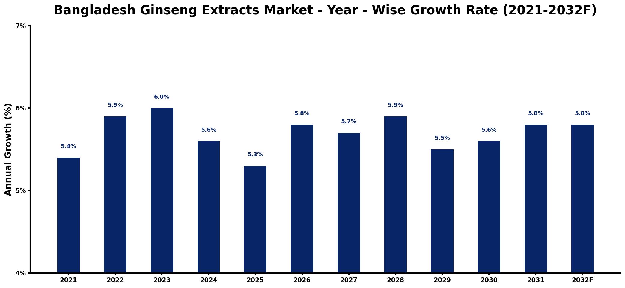 Bangladesh Ginseng Extracts Market Year-wise Growth Rate and Key Drivers