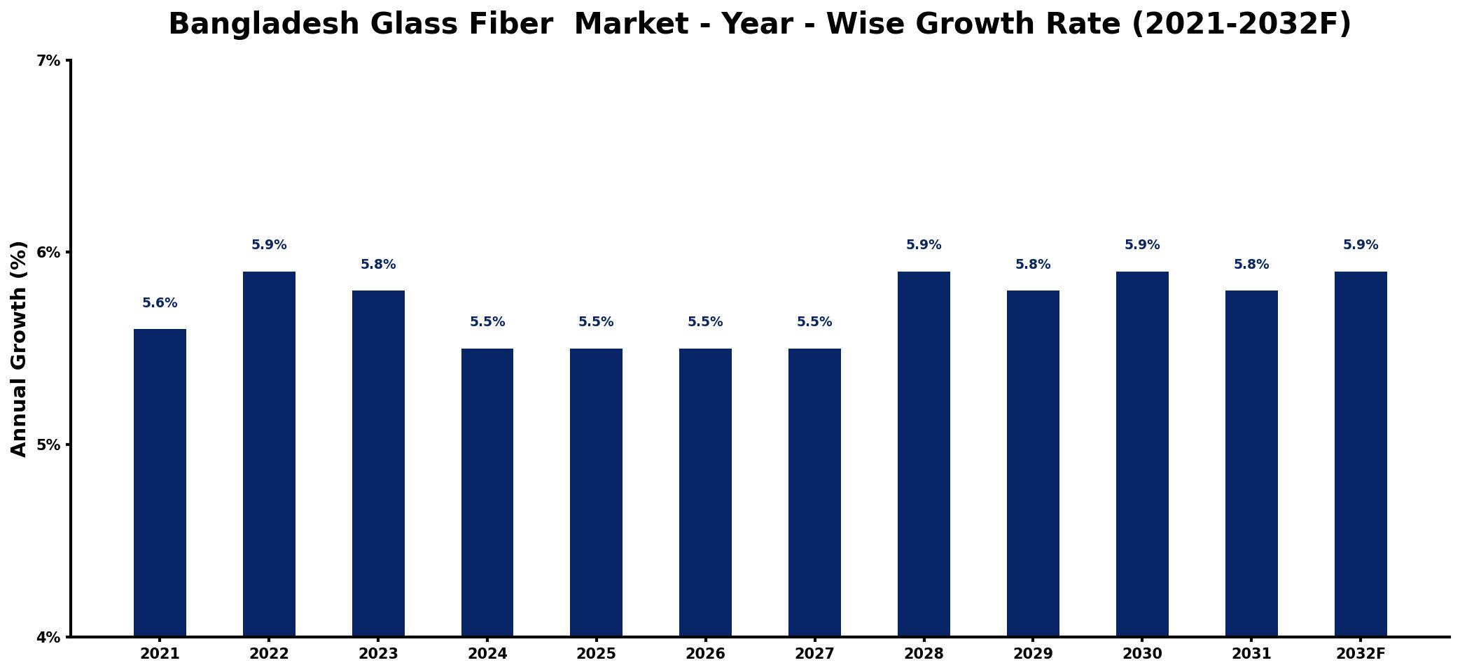Bangladesh Glass Fiber Market Year-wise Growth Rate and Key Drivers