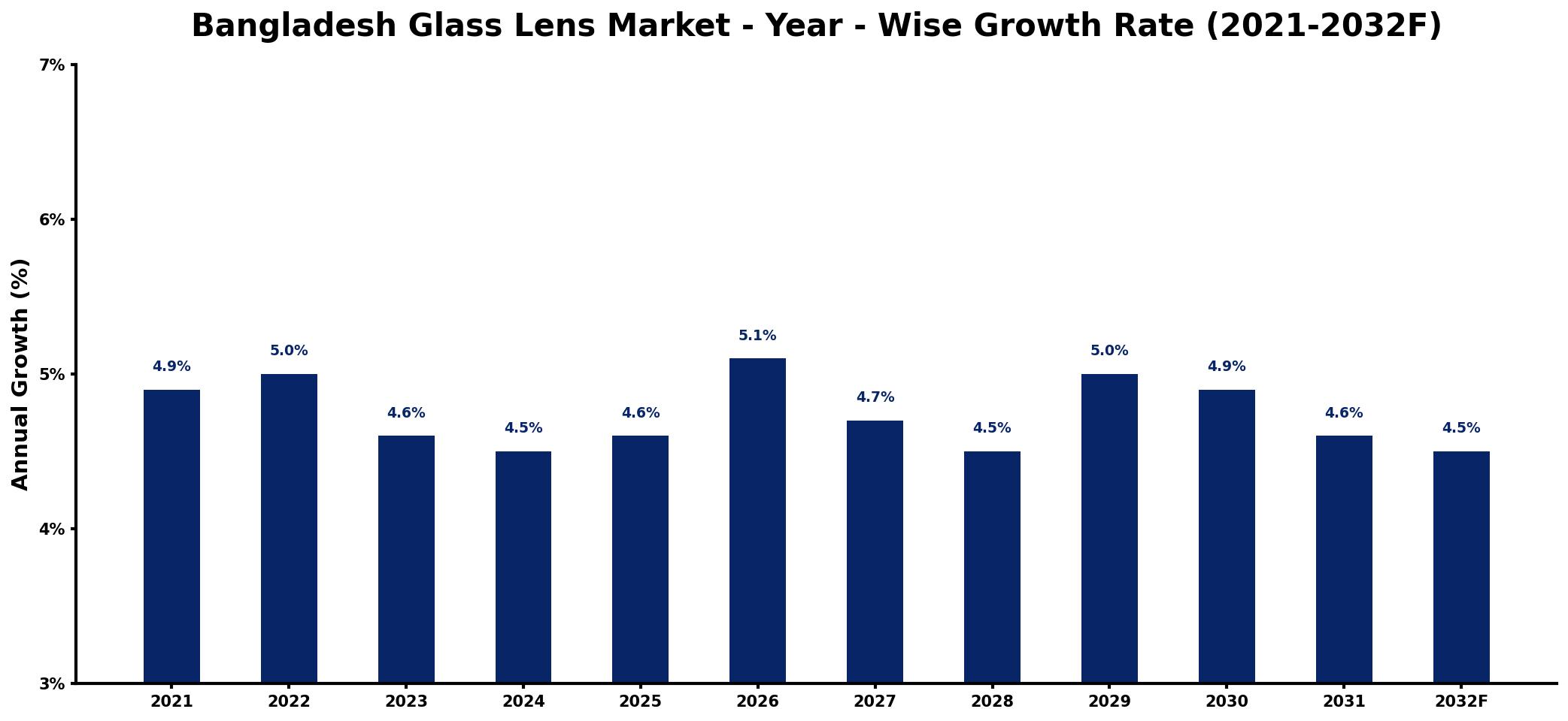 Bangladesh Glass Lens Market Year-wise Growth Rate and Key Drivers