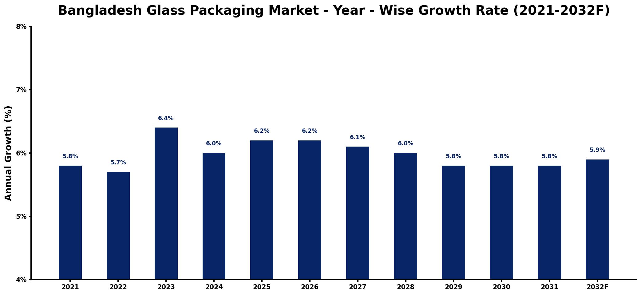 Bangladesh Glass Packaging Market Year-wise Growth Rate and Key Drivers