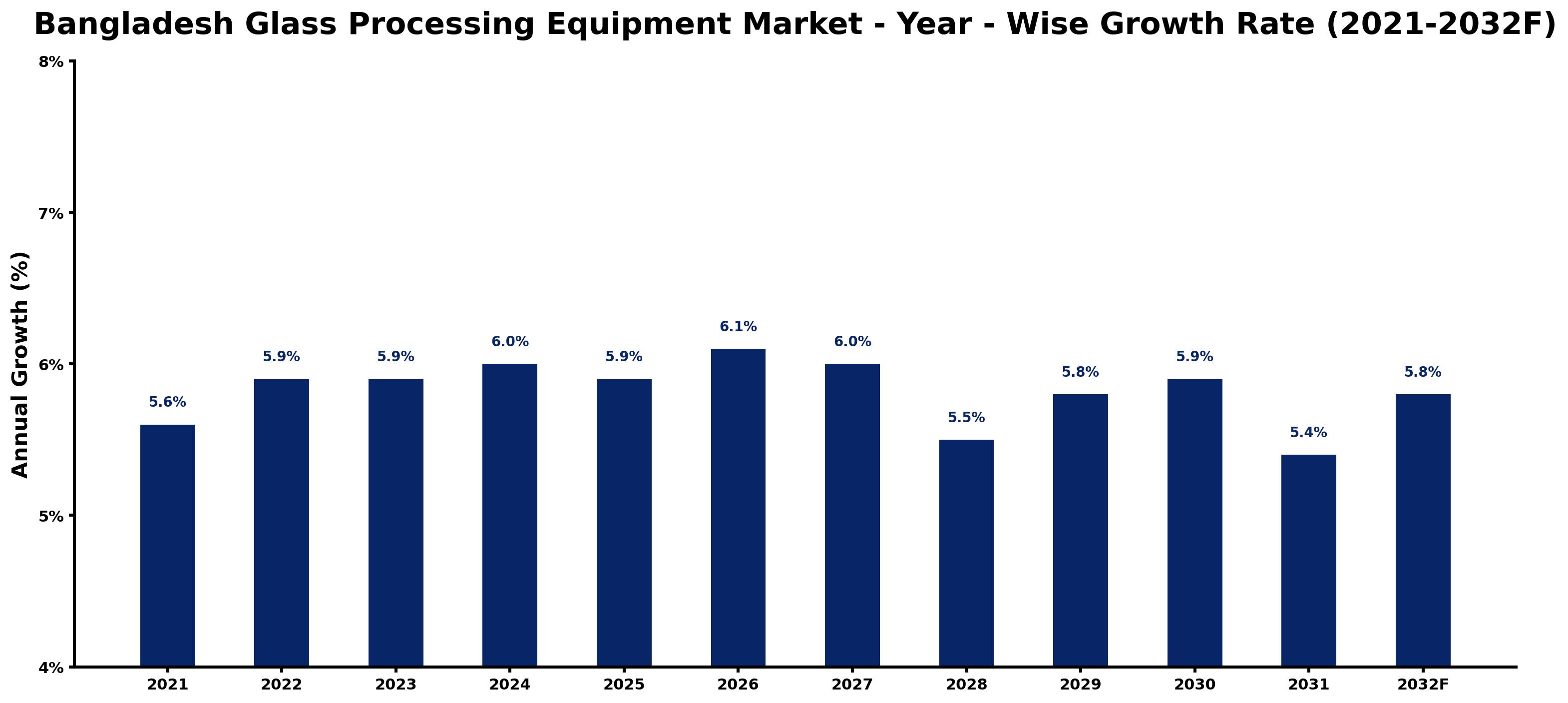 Bangladesh Glass Processing Equipment Market Year-wise Growth Rate and Key Drivers