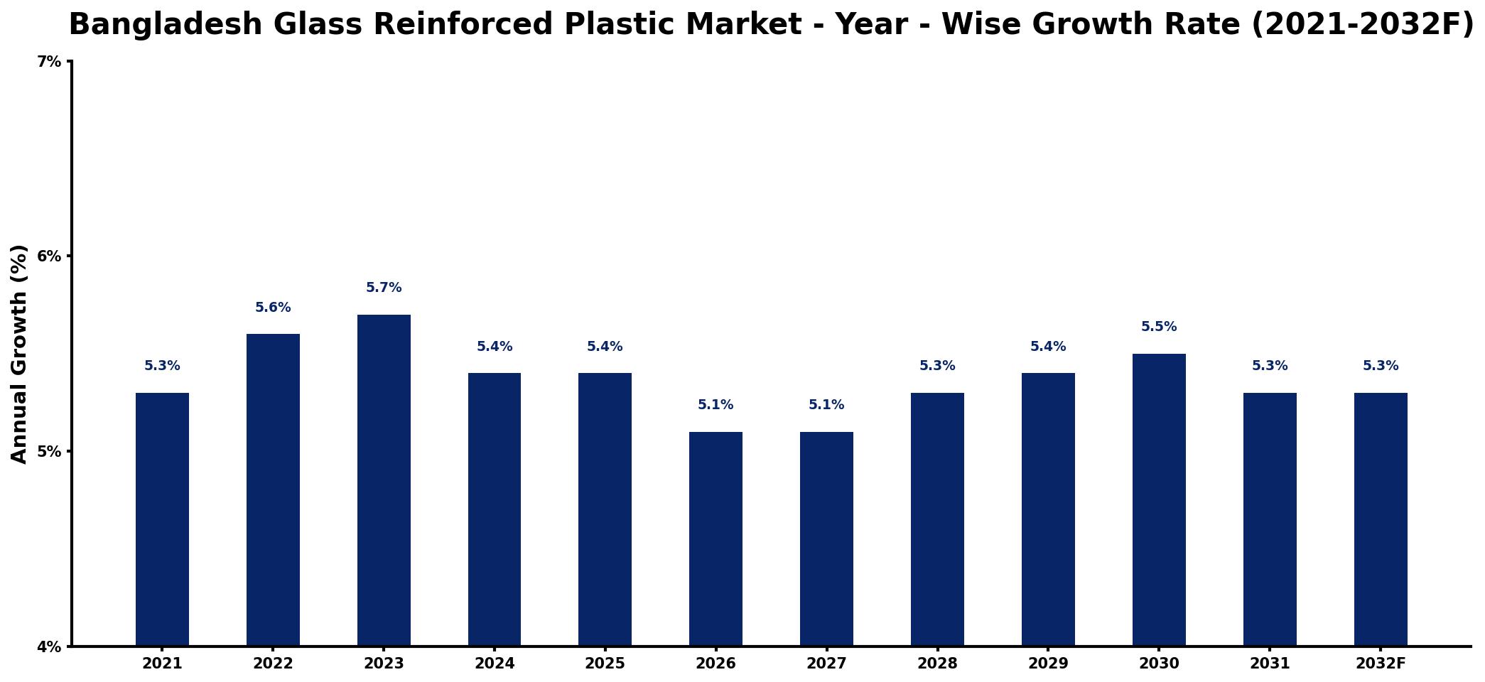 Bangladesh Glass Reinforced Plastic Market Year-wise Growth Rate and Key Drivers