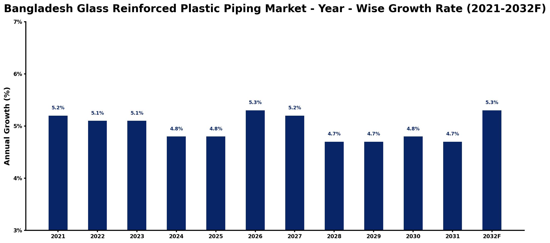 Bangladesh Glass Reinforced Plastic Piping Market Year-wise Growth Rate and Key Drivers