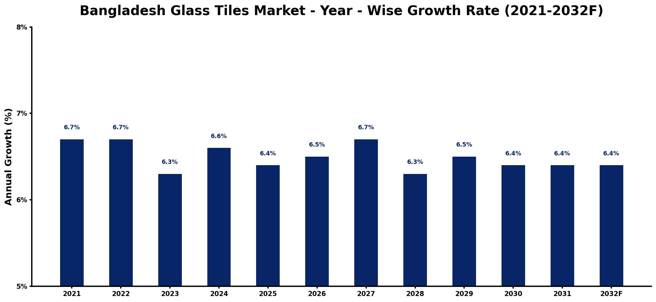 Bangladesh Glass Tiles Market Year-wise Growth Rate and Key Drivers