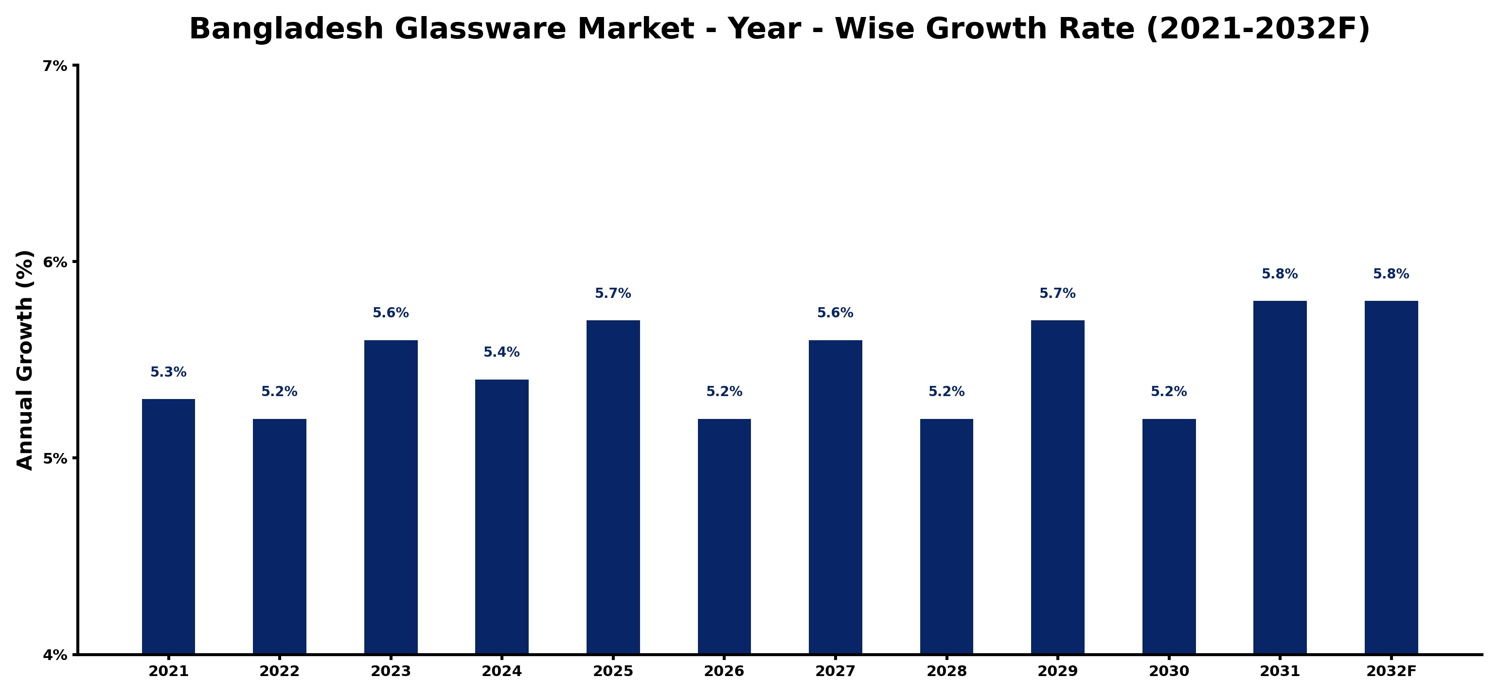 Bangladesh Glassware Market Year-wise Growth Rate and Key Drivers