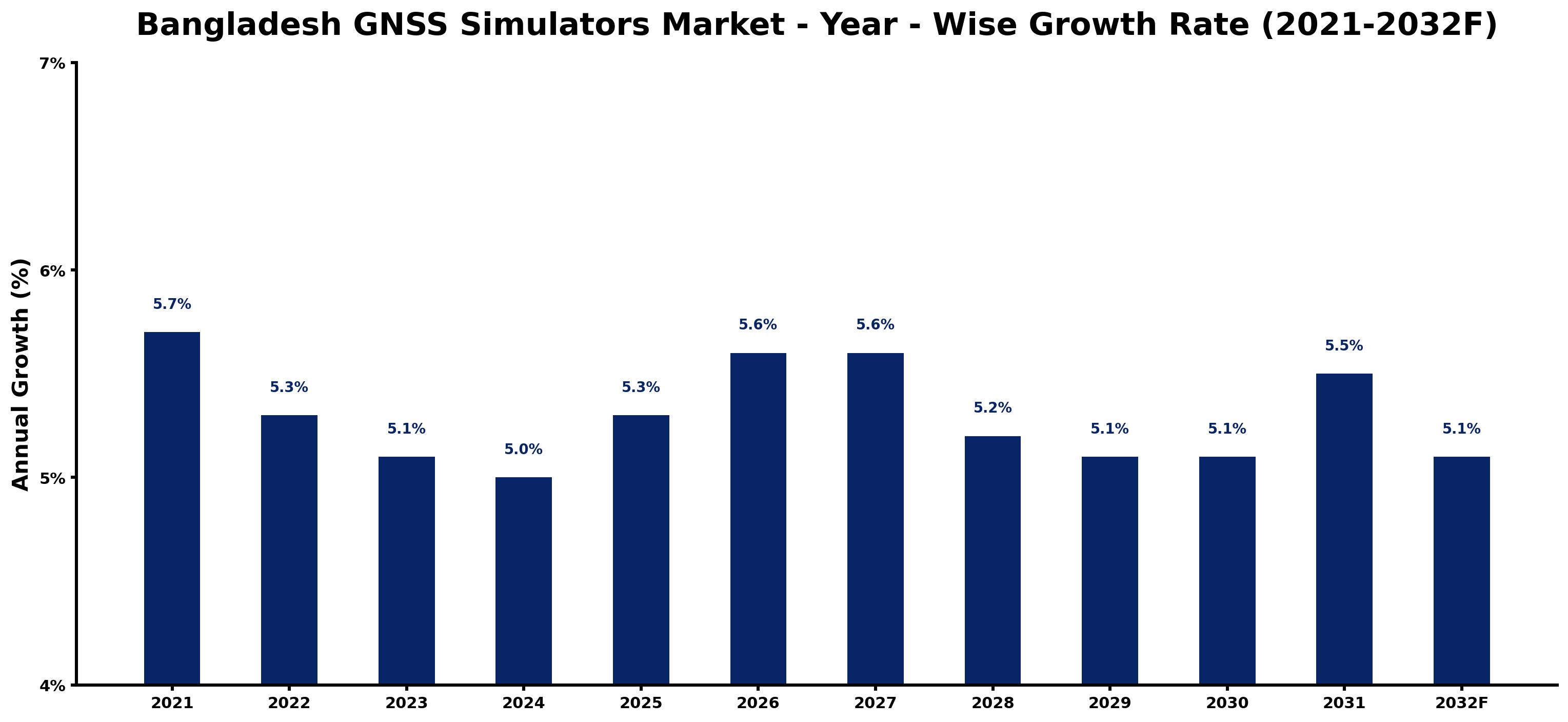 Bangladesh GNSS Simulators Market Year-wise Growth Rate and Key Drivers