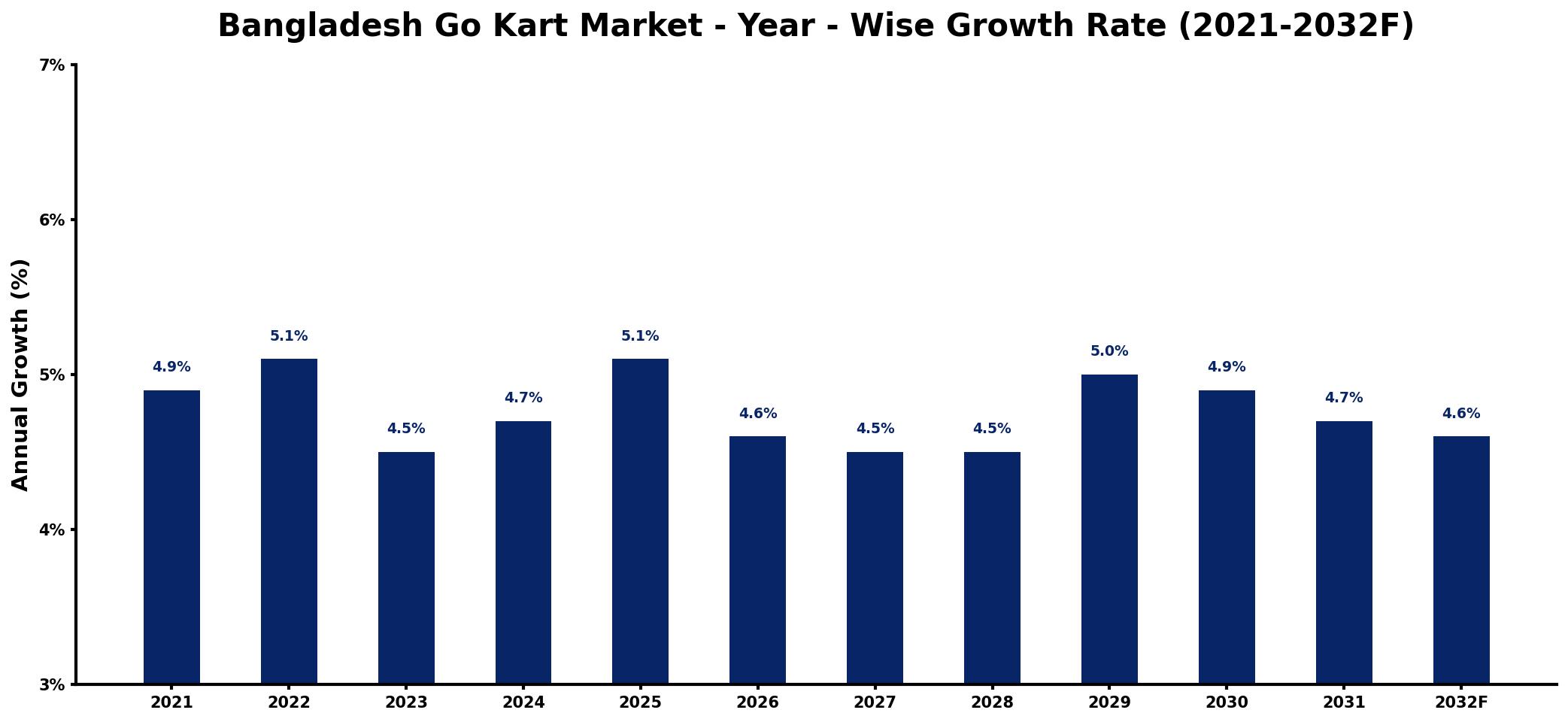 Bangladesh Go Kart Market Year-wise Growth Rate and Key Drivers