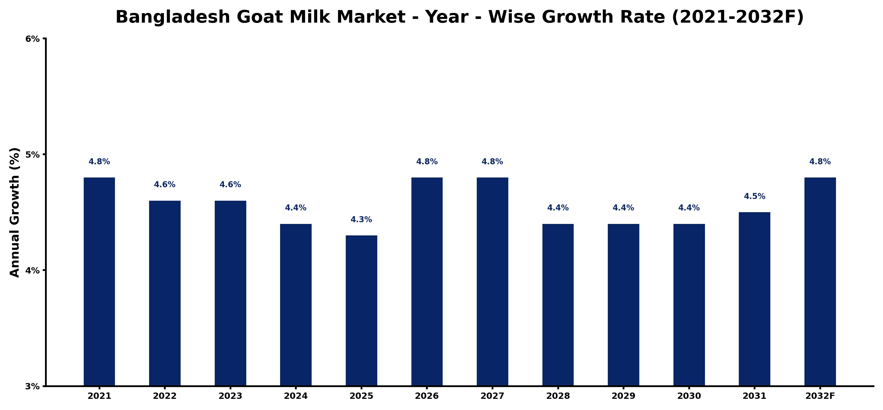 Bangladesh Goat Milk Market Year-wise Growth Rate and Key Drivers
