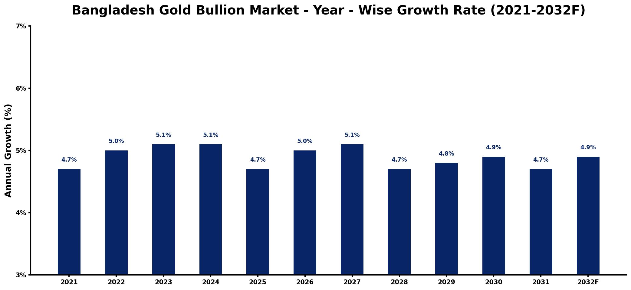 Bangladesh Gold Bullion Market Year-wise Growth Rate and Key Drivers