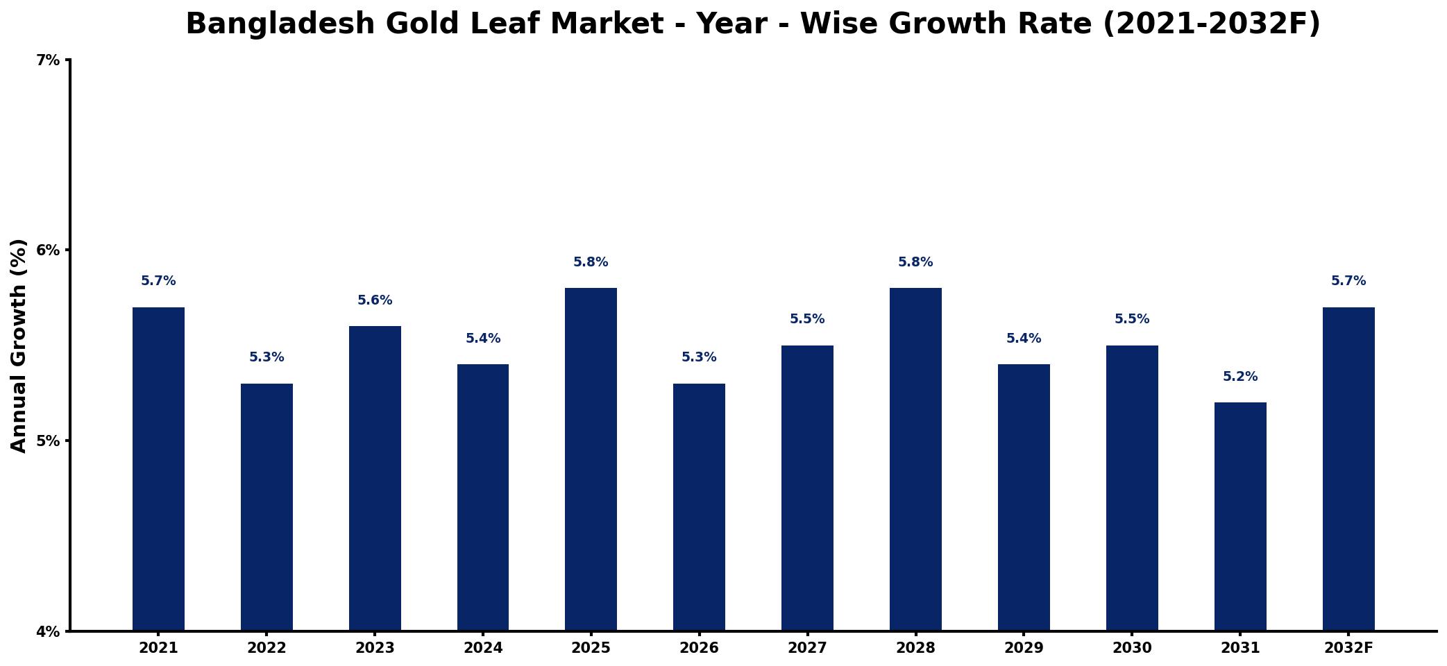 Bangladesh Gold Leaf Market Year-wise Growth Rate and Key Drivers