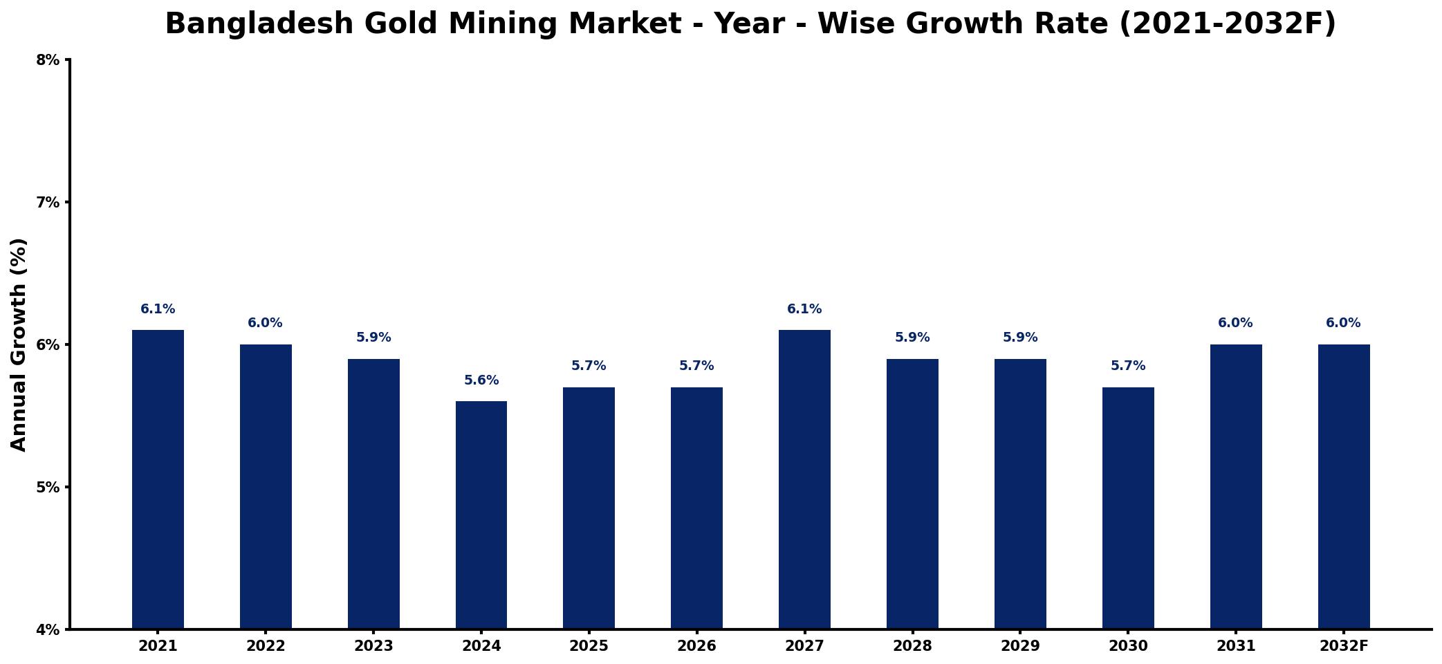 Bangladesh Gold Mining Market Year-wise Growth Rate and Key Drivers
