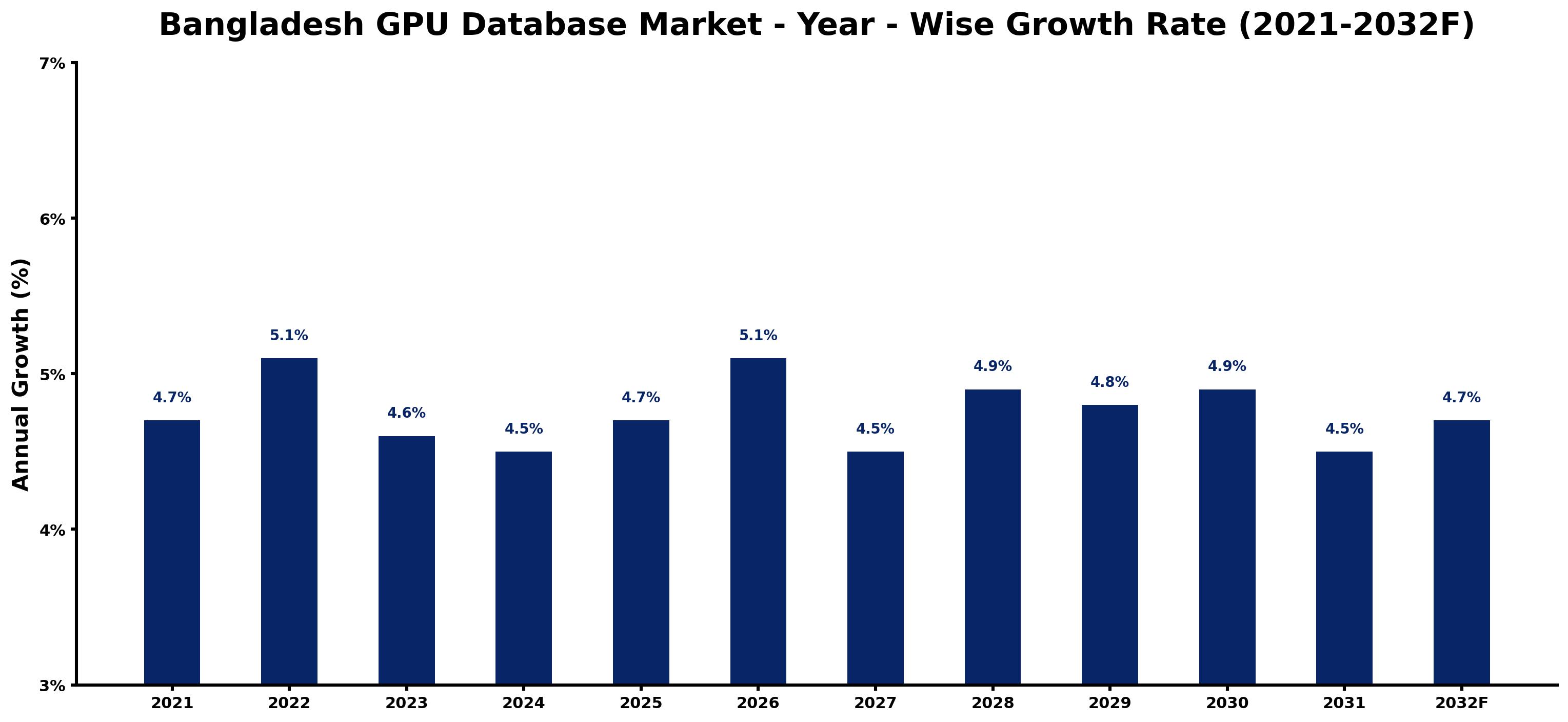 Bangladesh GPU Database Market Year-wise Growth Rate and Key Drivers