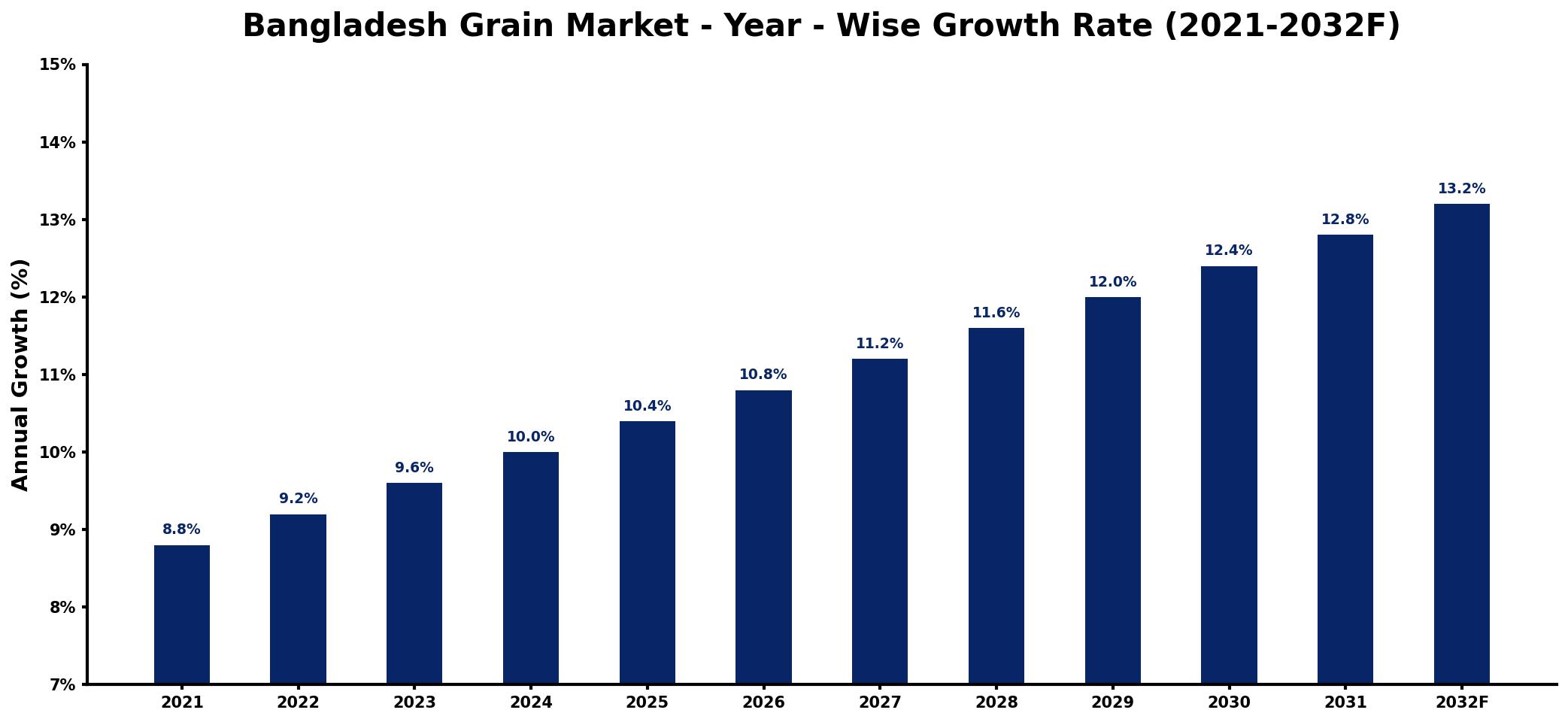 Bangladesh Grain Market Year-wise Growth Rate and Key Drivers