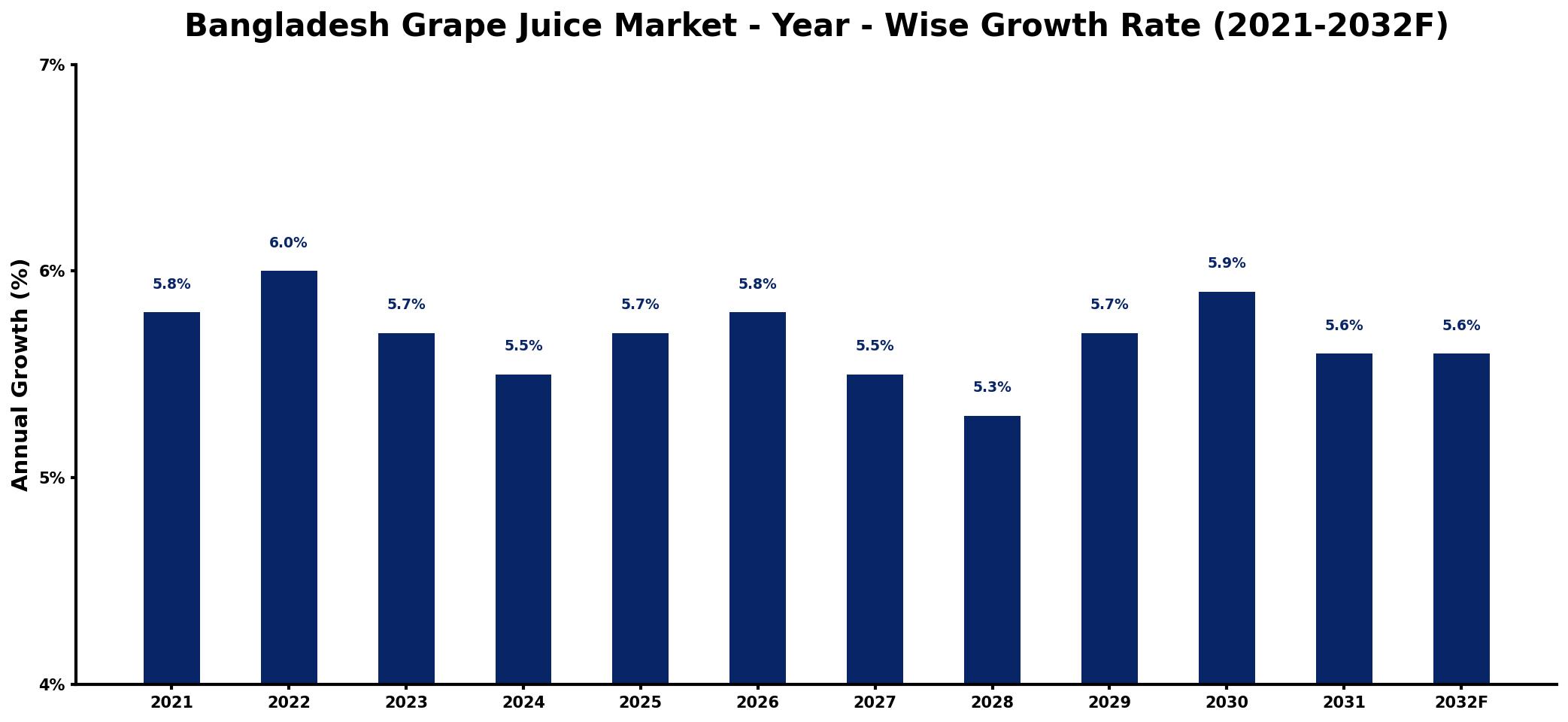 Bangladesh Grape Juice Market Year-wise Growth Rate and Key Drivers